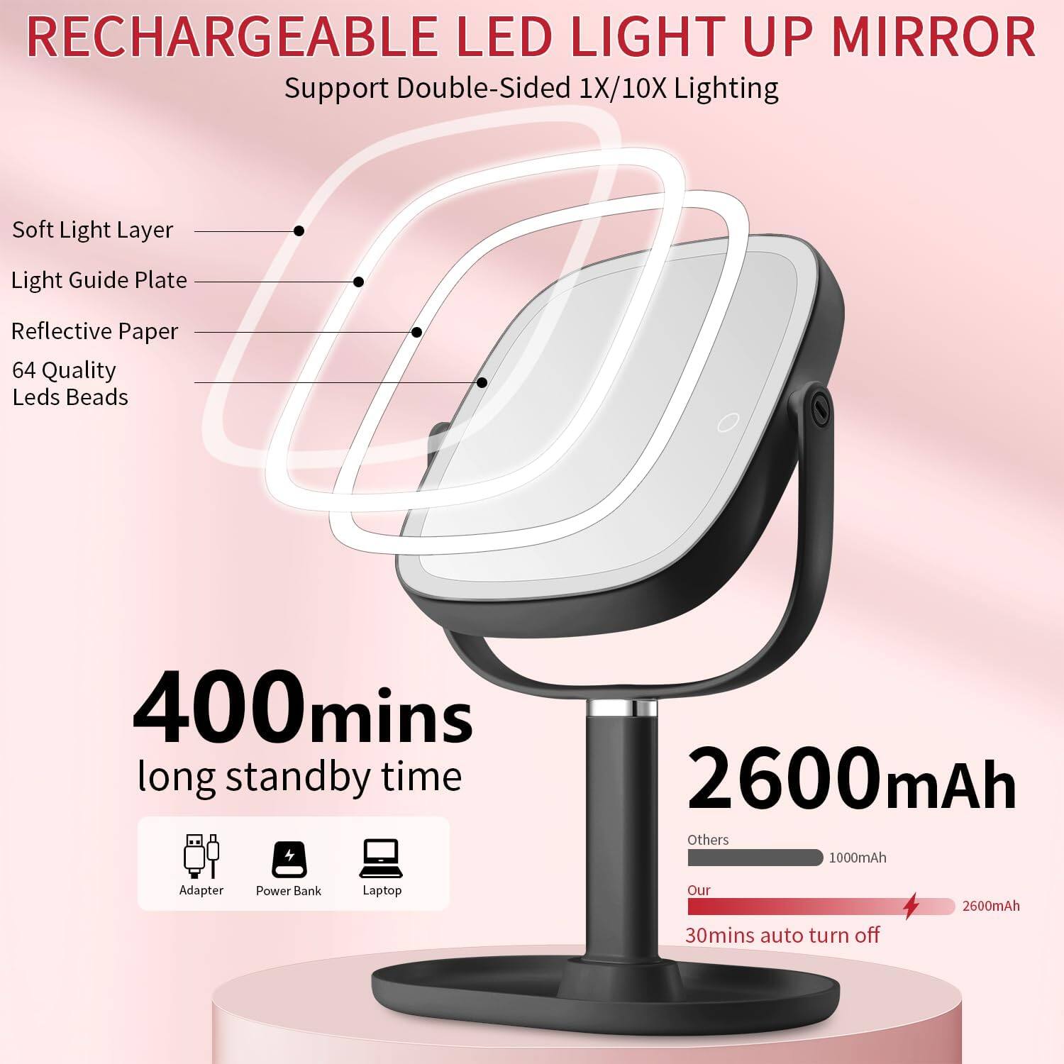 RECHARGEABLE LED LIGHT UP MIRROR  
Support Double-Sided 1X/10X Lighting  

Soft Light Layer  
Light Guide Plate  
Reflective Paper  
64 Quality Leds Beads  

400mins long standby time  

2600mAh  
Others 1000mAh  

30mins auto turn off  

Adapter  
Power Bank  
Laptop
