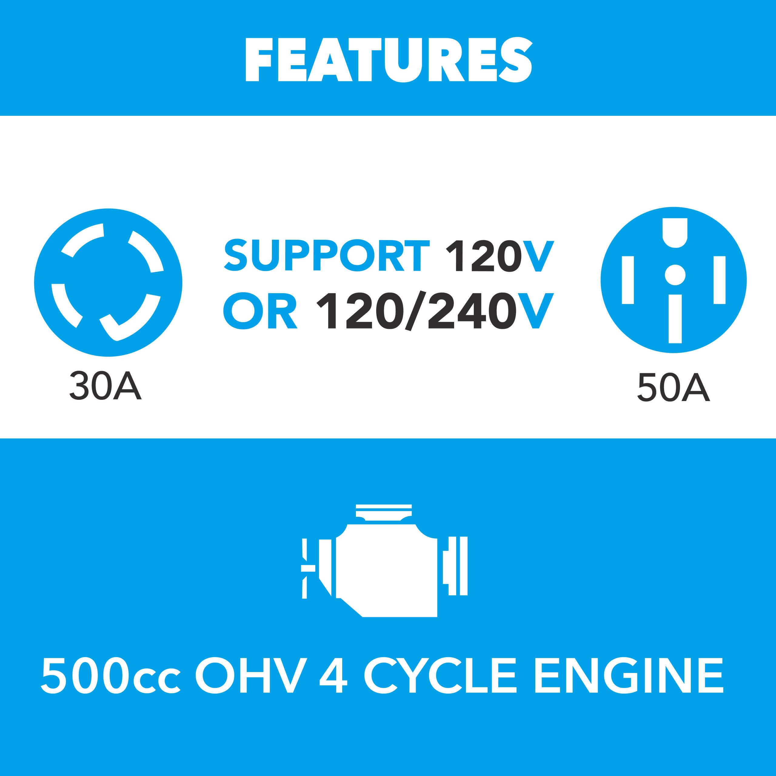 FEATURES

- SUPPORT 120V OR 120/240V
  - 30A
  - 50A

- 500cc OHV 4 CYCLE ENGINE