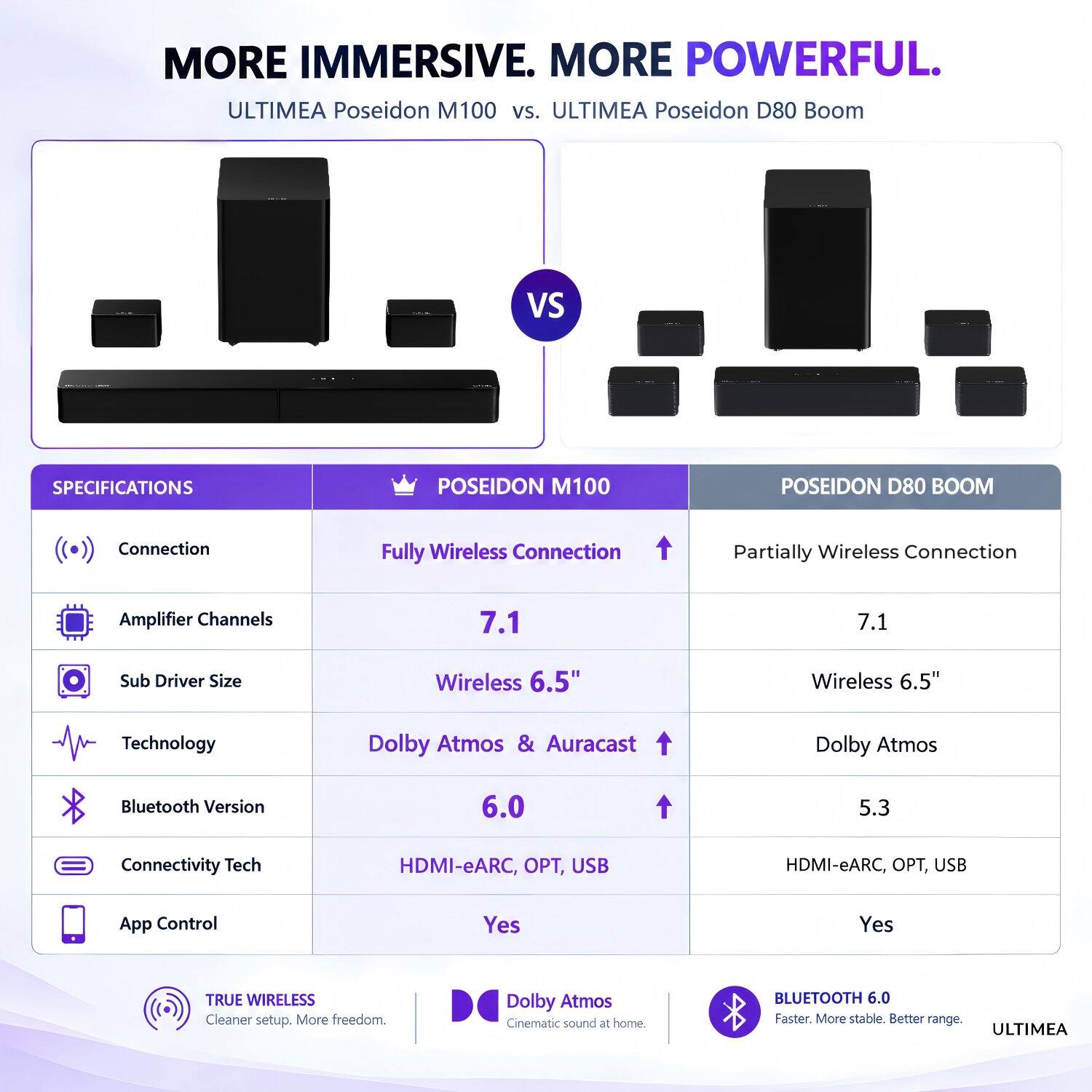 MORE IMMERSIVE. MORE POWERFUL.  
ULTIMEA Poseidon M100 vs. ULTIMEA Poseidon D80 Boom

SPECIFICATIONS

POSEIDON M100 | POSEIDON D80 BOOM

Connection  
Fully Wireless Connection | Partially Wireless Connection

Amplifier Channels  
7.1 | 7.1

Sub Driver Size  
Wireless 6.5" | Wireless 6.5"

Technology  
Dolby Atmos & Auracast | Dolby Atmos

Bluetooth Version  
6.0 | 5.3

Connectivity Tech  
HDMI-eARC, OPT, USB | HDMI-eARC, OPT, USB

App Control  
Yes | Yes

TRUE WIRELESS  
Cleaner setup. More freedom.  
Dolby Atmos Cinematic sound at home.  
BLUETOOTH 6.0  
Faster. More stable. Better range.  
ULTIMEA