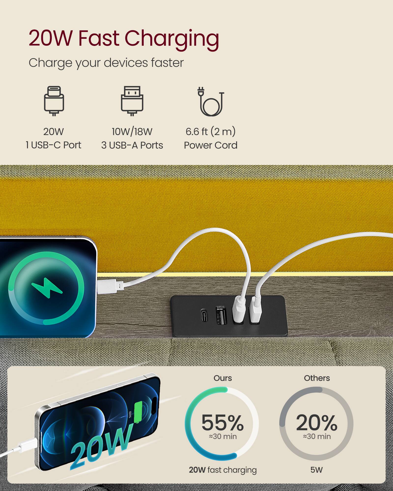 20W Fast Charging  
Charge your devices faster  

20W  
1 USB-C Port  
10W/18W  
3 USB-A Ports  
6.6 ft (2m) Power Cord  

Ours  
55% in 30 min  
20W fast charging  

Others  
20% in 30 min  
5W