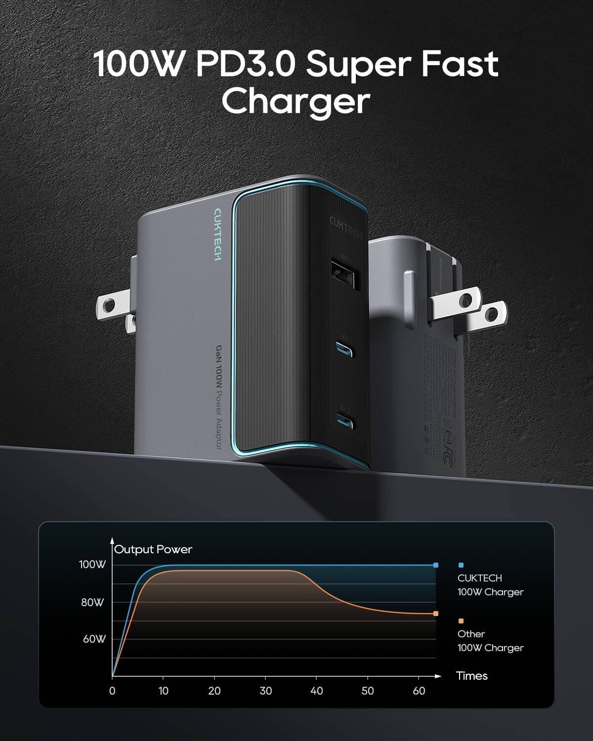 100W PD3.0 Super Fast Charger

CUKTECH GaN 100W Power Adaptor

95% Output Power

100W

80W

CUKTECH 100W Charger

60W

Other 100W Charger

0 10 20 30 40 50 60 Times