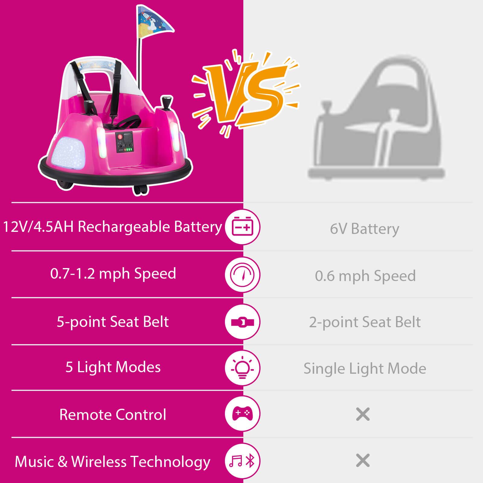 12V/4.5AH Rechargeable Battery  
0.7-1.2 mph Speed  
5-point Seat Belt  
5 Light Modes  
Remote Control  
Music & Wireless Technology  

6V Battery  
0.6 mph Speed  
2-point Seat Belt  
Single Light Mode