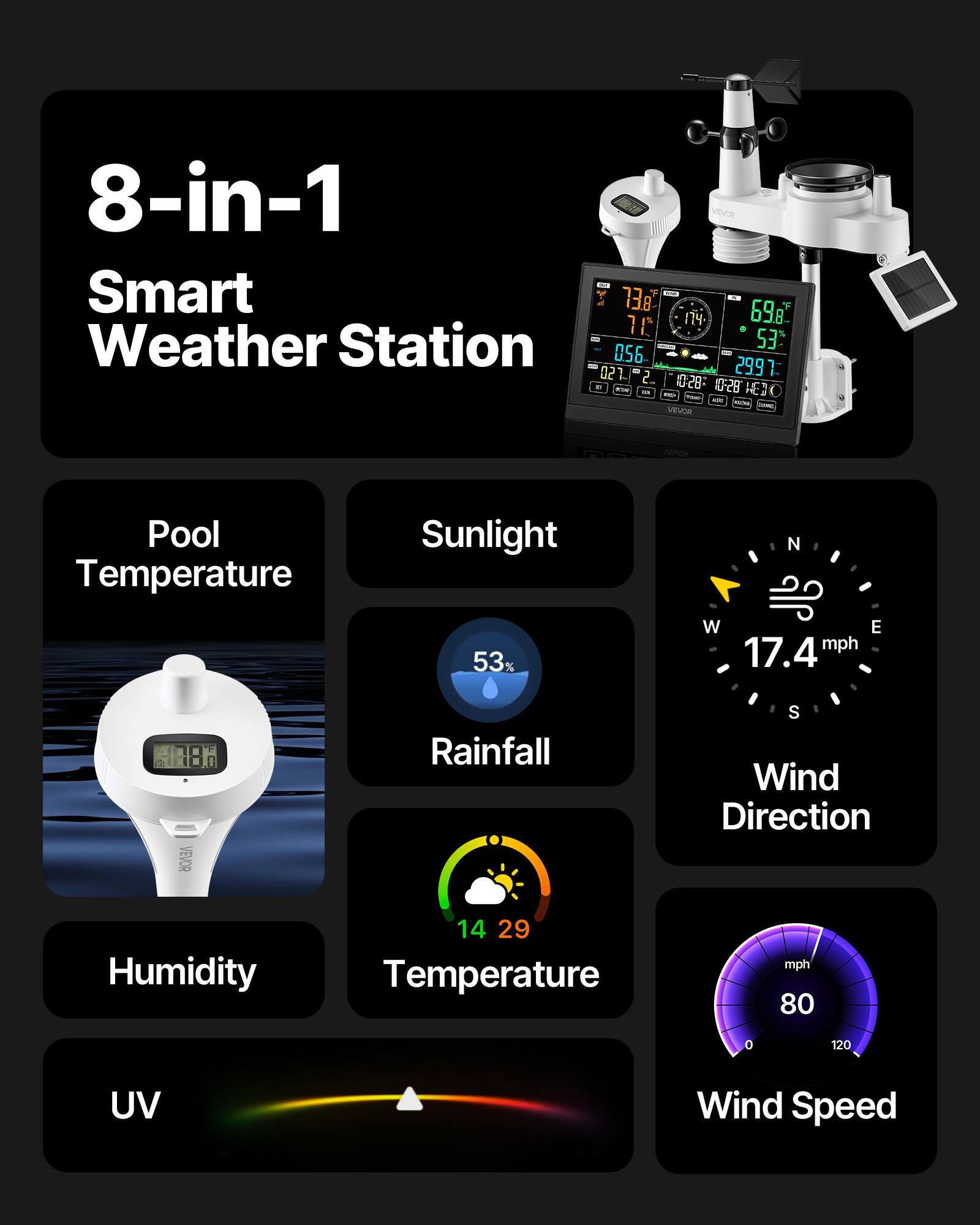 8-in-1 Smart Weather Station

- Pool Temperature
- Sunlight
- Rainfall
- Wind Direction
- Humidity
- Temperature
- UV
- Wind Speed

- 17.4 mph
- 53%
- 29
- 80 mph