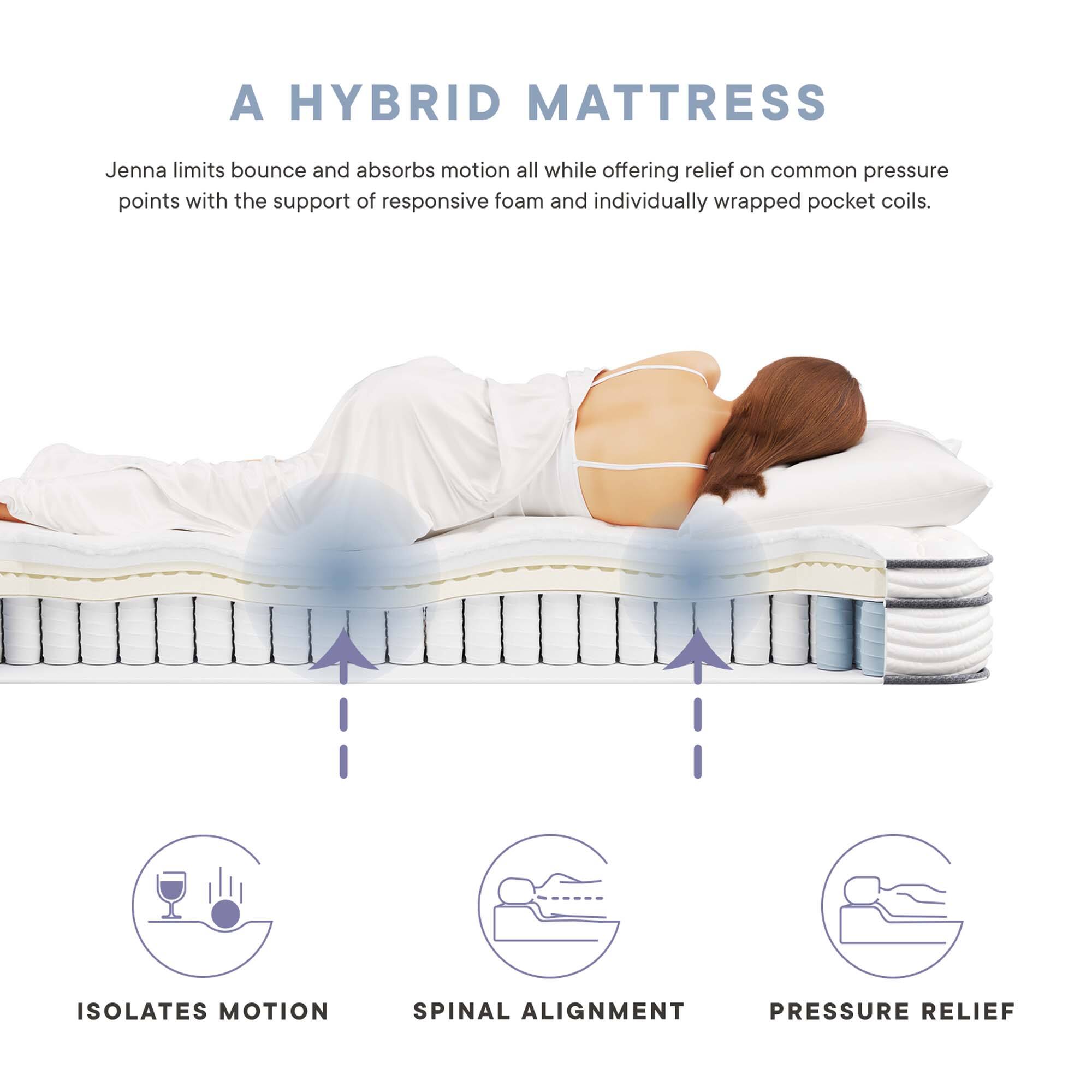 A HYBRID MATTRESS

Jenna limits bounce and absorbs motion all while offering relief on common pressure points with the support of responsive foam and individually wrapped pocket coils.

ISOLATES MOTION
SPINAL ALIGNMENT
PRESSURE RELIEF