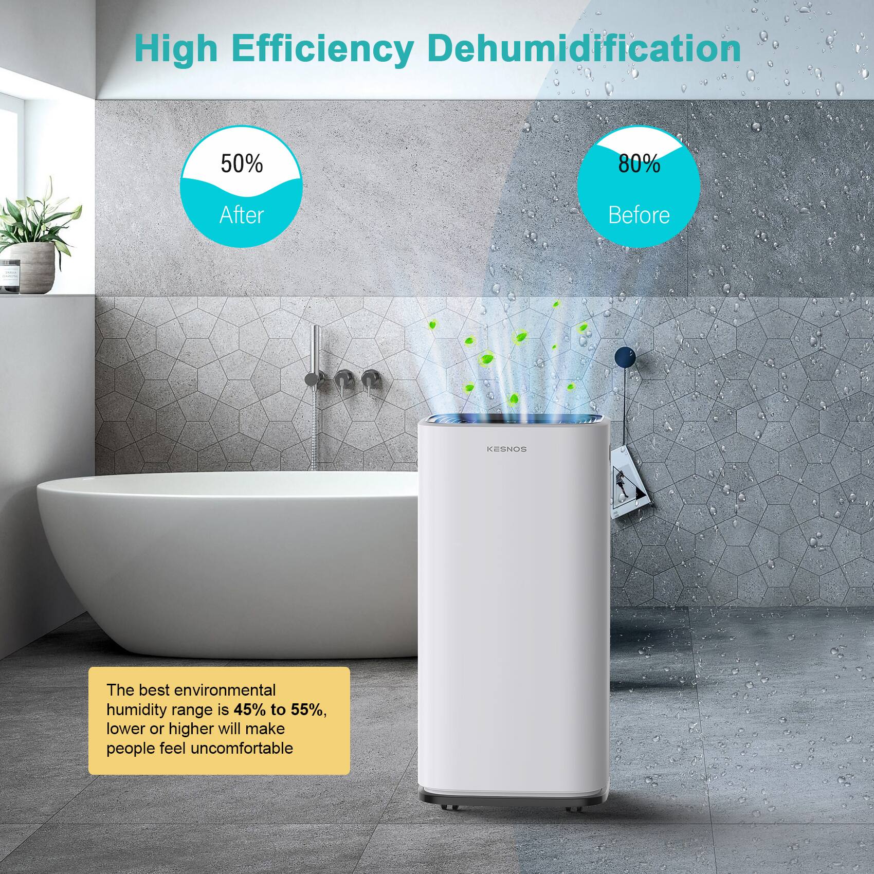 High Efficiency Dehumidification

50% After  
80% Before

The best environmental humidity range is 45% to 55%, lower or higher will make people feel uncomfortable

KESNOS