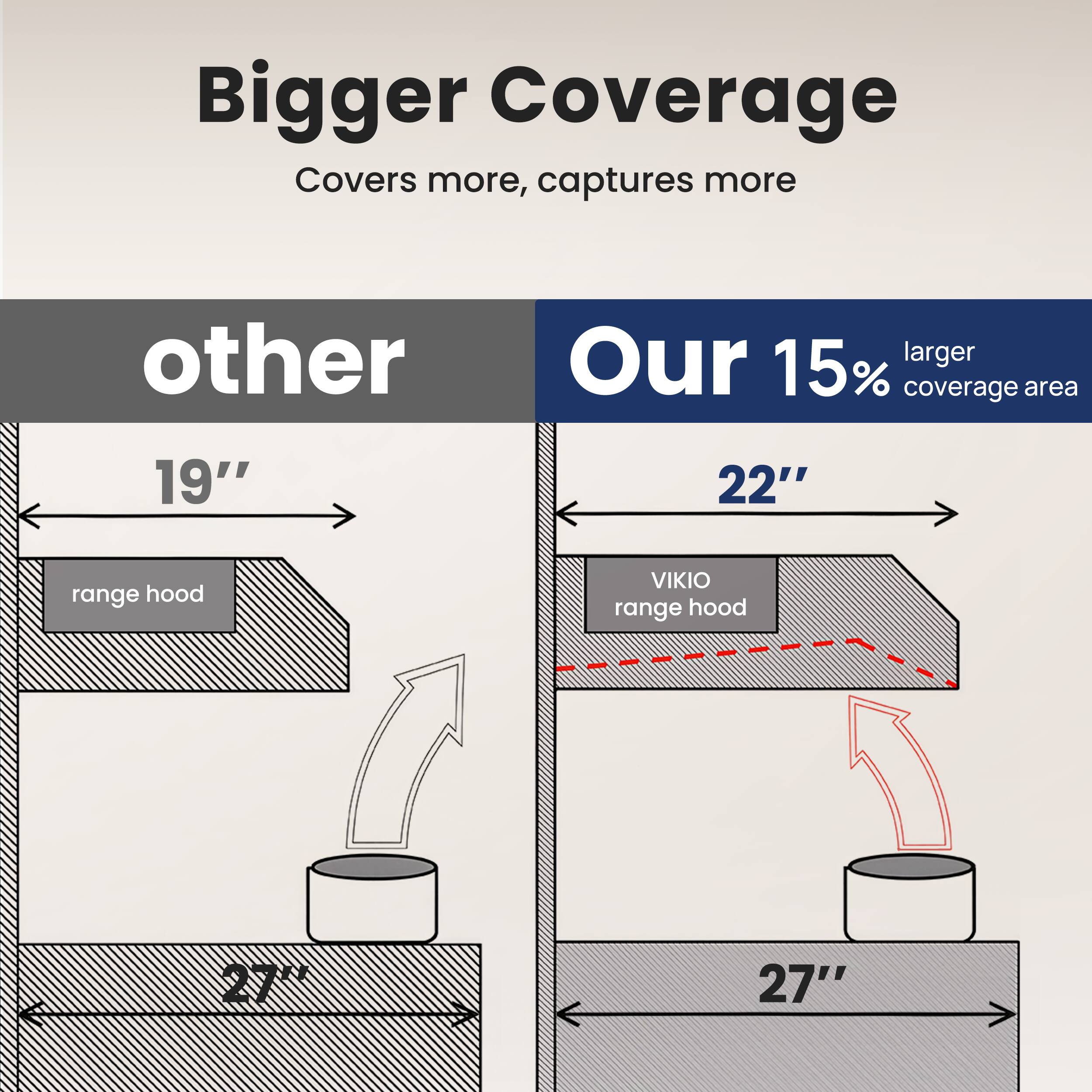 Bigger Coverage  
Covers more, captures more  

other  
19" range hood  
27"  

Our 15% larger coverage area  
22" VIKIO range hood  
27"