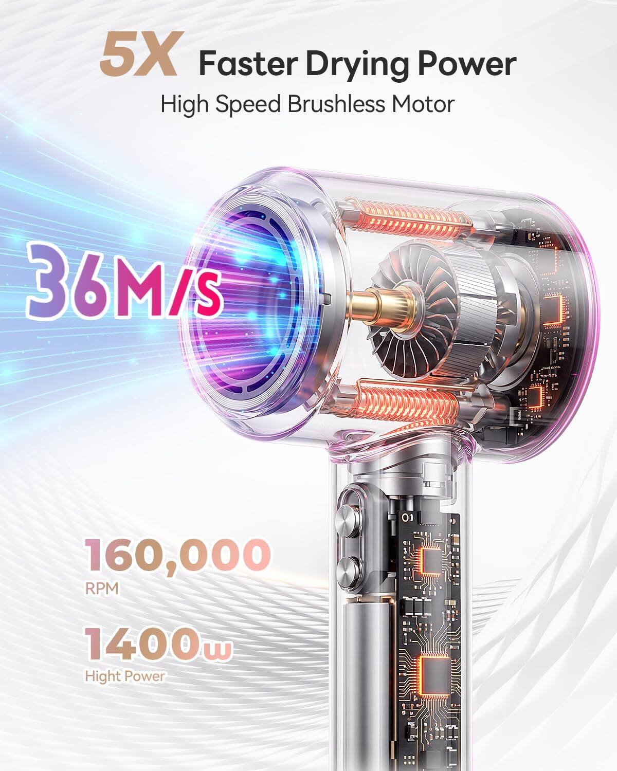 5X Faster Drying Power  
High Speed Brushless Motor  
36M/S  
160,000 RPM  
1400w  
High Power