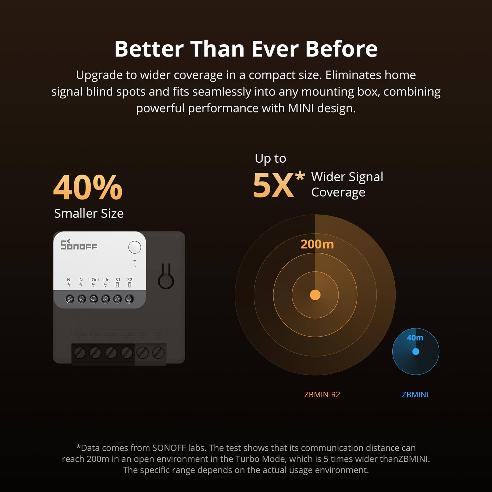 **Better Than Ever Before**

Upgrade to wider coverage in a compact size. Eliminates home signal blind spots and fits seamlessly into any mounting box, combining powerful performance with MINI design.

- **40% Smaller Size**
- **Up to 5X* Wider Signal Coverage**

*Data comes from SONOFF labs. The test shows that its communication distance can reach 200m in an open environment in the Turbo Mode, which is 5 times wider than ZBMINI. The specific range depends on the actual usage environment.

**SONOFF**

**200m**

**40m**

**ZBMINIR2**

**ZBMINI**