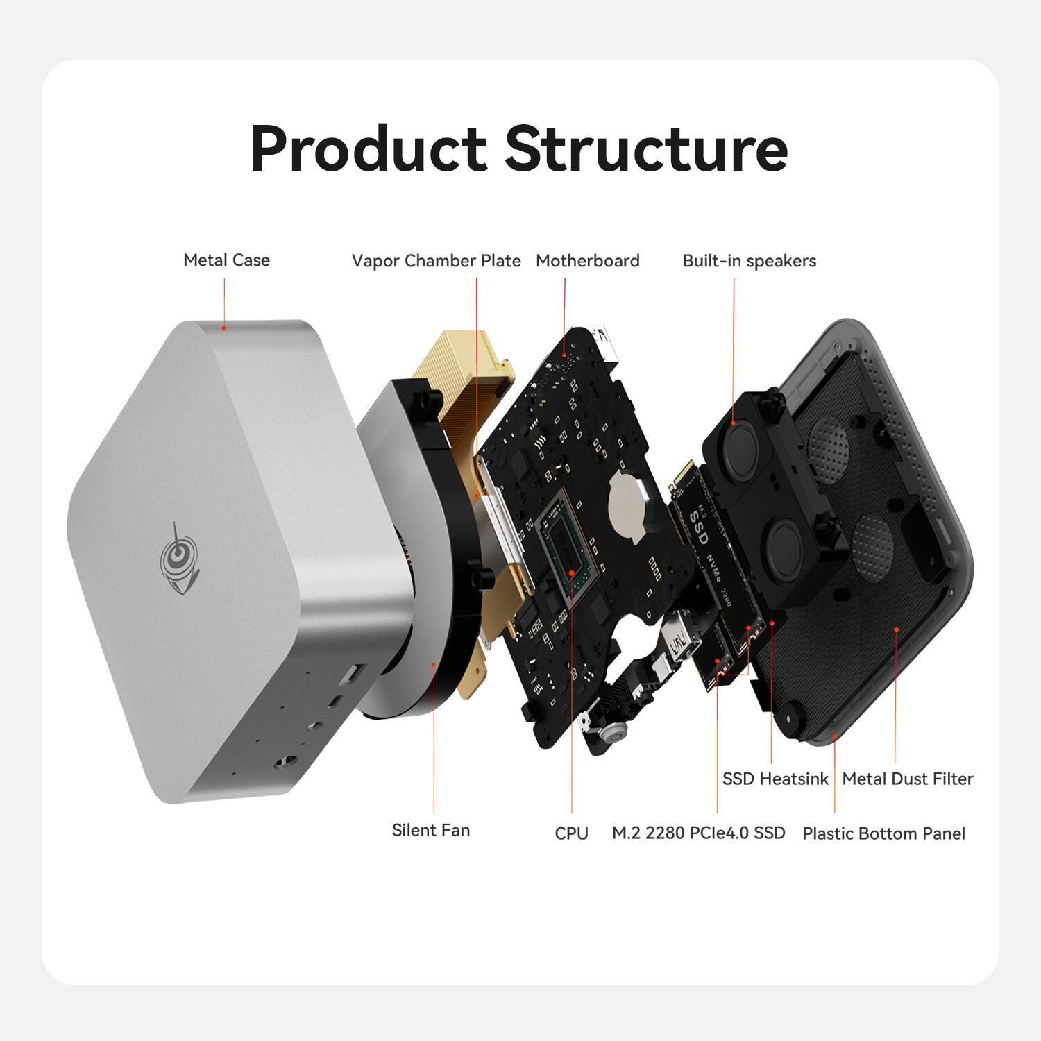 Product Structure

- Metal Case
- Vapor Chamber Plate
- Motherboard
- Built-in speakers
- SSD Heatsink
- Metal Dust Filter
- Silent Fan
- CPU
- M.2 2280 PCIe4.0 SSD
- Plastic Bottom Panel