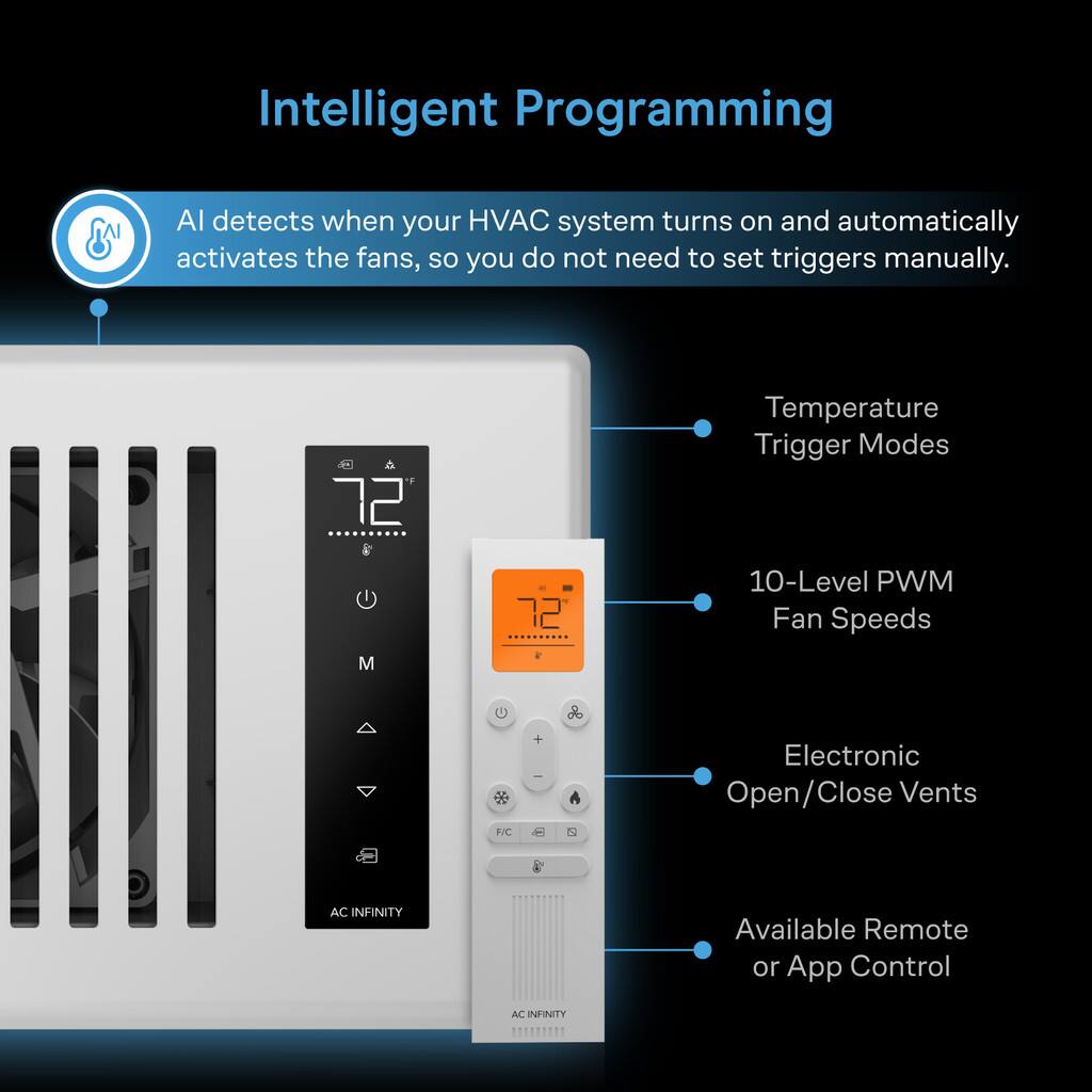 Intelligent Programming

AI detects when your HVAC system turns on and automatically activates the fans, so you do not need to set triggers manually.

- Temperature Trigger Modes
- 10-Level PWM Fan Speeds
- Electronic Open/Close Vents
- Available Remote or App Control

AC INFINITY