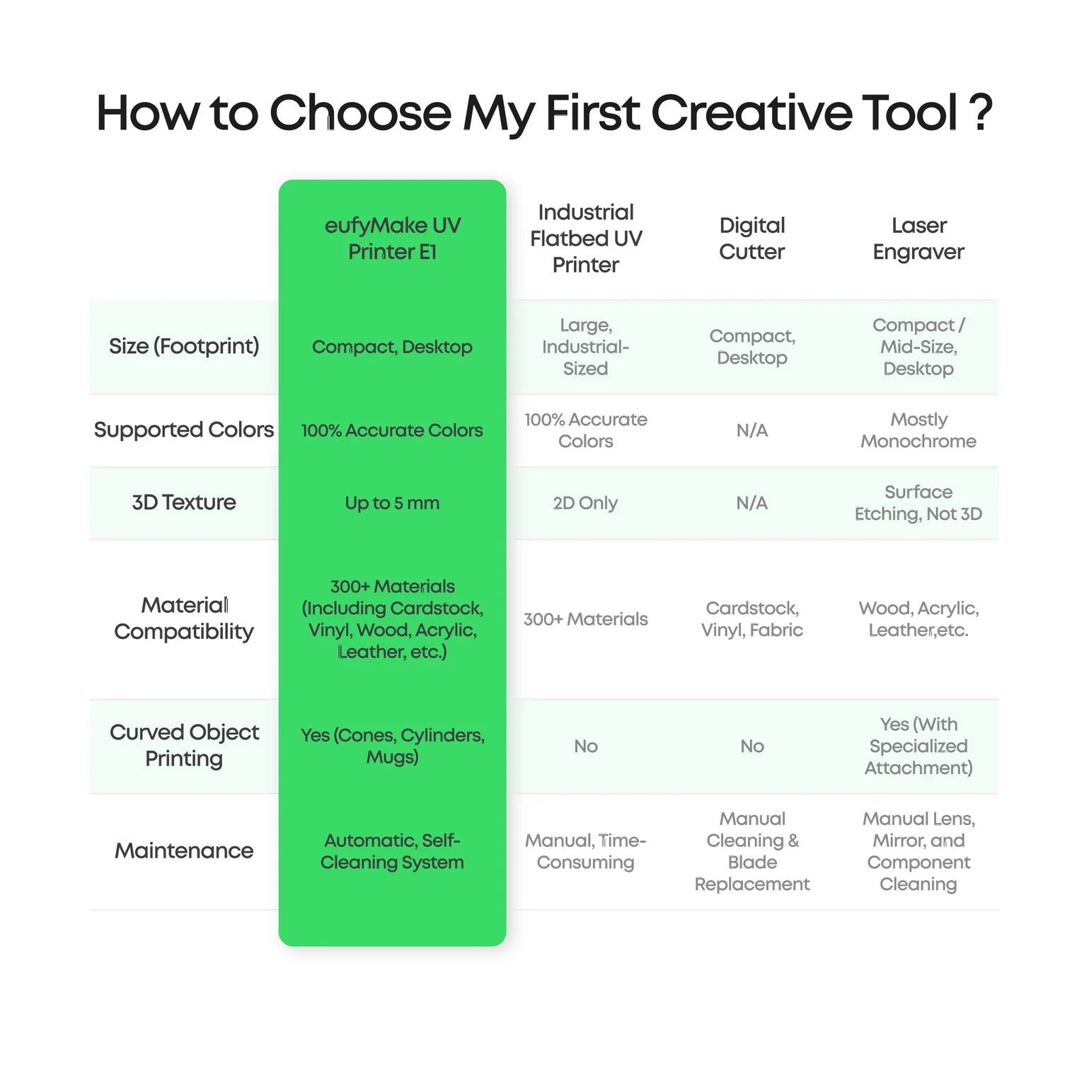 How to Choose My First Creative Tool?

- **eufyMake UV Printer E1**
  - Size (Footprint): Compact, Desktop
  - Supported Colors: 100% Accurate Colors
  - 3D Texture: Up to 5 mm
  - Material Compatibility: 300+ Materials (Including Cardstock, Vinyl, Wood, Acrylic, Leather, etc.)
  - Curved Object Printing: Yes (Cones, Cylinders, Mugs)
  - Maintenance: Automatic, Self-Cleaning System

- **Industrial Flatbed UV Printer**
  - Size (Footprint): Large, Industrial-Sized
  - Supported Colors: 100% Accurate Colors
  - 3D Texture: 2D Only
  - Material Compatibility: 300+ Materials
  - Curved Object Printing: No
  - Maintenance: Manual, Time-Consuming

- **Digital Cutter**
  - Size (Footprint): Compact, Desktop
  - Supported Colors: N/A
  - 3D Texture: N/A
  - Material Compatibility: Cardstock, Vinyl, Fabric
  - Curved Object Printing: No
  - Maintenance: Manual Cleaning & Blade