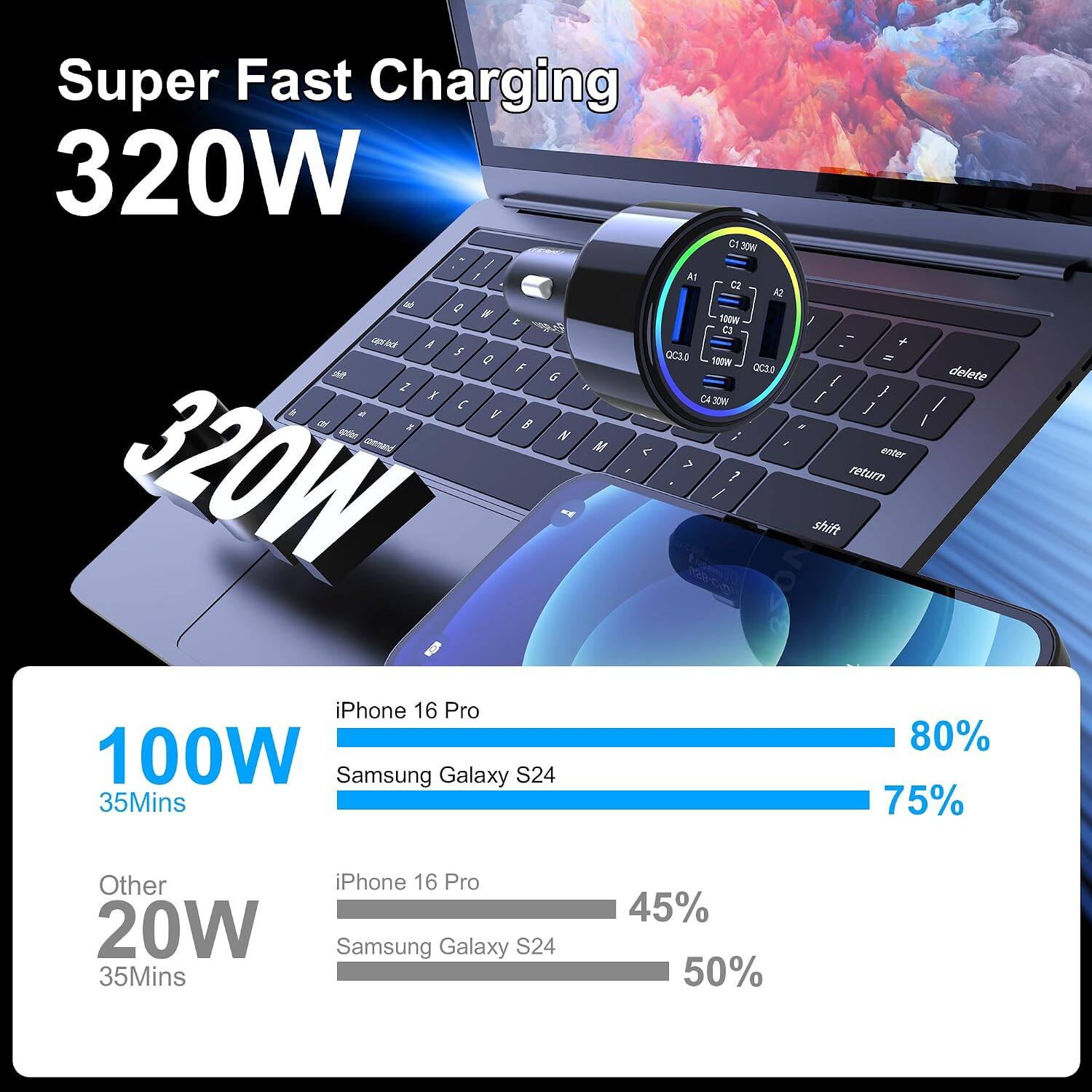 Super Fast Charging 320W

iPhone 16 Pro
- 100W: 35Mins, 80%
- 20W: 35Mins, 45%

Samsung Galaxy S24
- 100W: 35Mins, 75%
- 20W: 35Mins, 50%