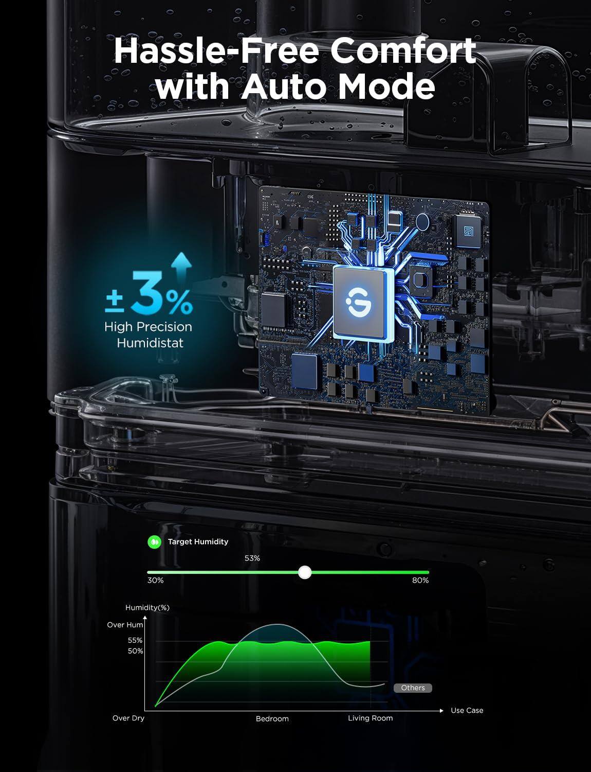 Hassle-Free Comfort with Auto Mode

±3% High Precision Humidistat

Target Humidity 53% 30% 80% Humidity(%)

Over Hum 55% 50% Others

Over Dry Bedroom Living Room Use Case