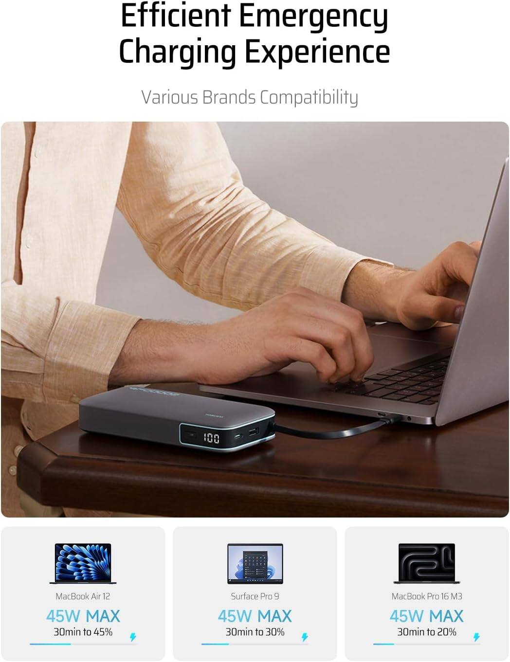 Efficient Emergency Charging Experience  
Various Brands Compatibility  

- MacBook Air 12: 45W MAX, 30min to 45%  
- Surface Pro 9: 45W MAX, 30min to 30%  
- MacBook Pro 16 M3: 45W MAX, 30min to 20%
