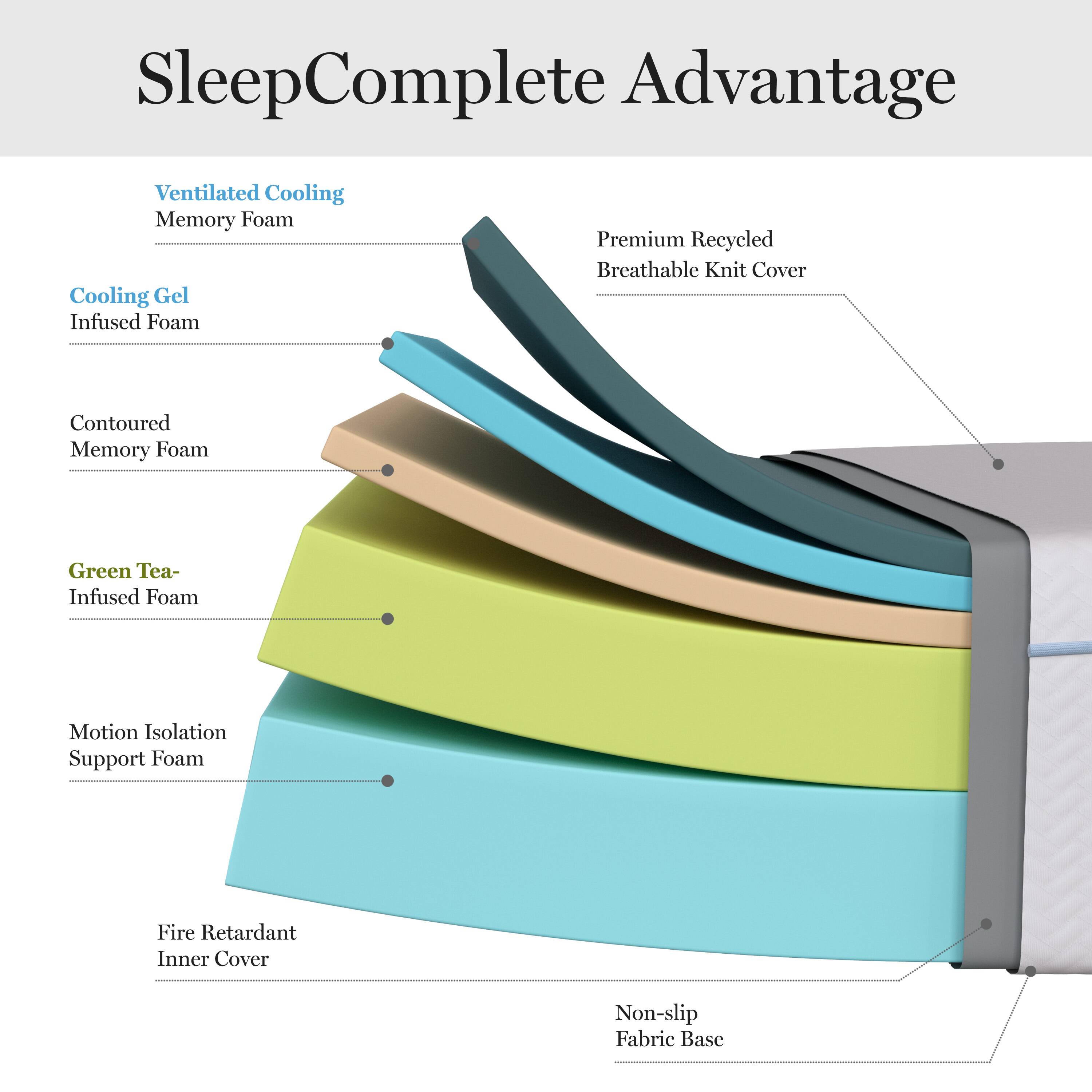 SleepComplete Advantage is a mattress that features a ventilated cooling memory foam, a cooling gel-infused foam, and a premium recycled breathable knit cover. The mattress also has a contoured memory foam and is infused with green tea, which is known for its soothing properties. The mattress is designed to provide motion isolation and support, and it is made with a fire retardant inner cover and a non-slip fabric base for added safety and comfort.