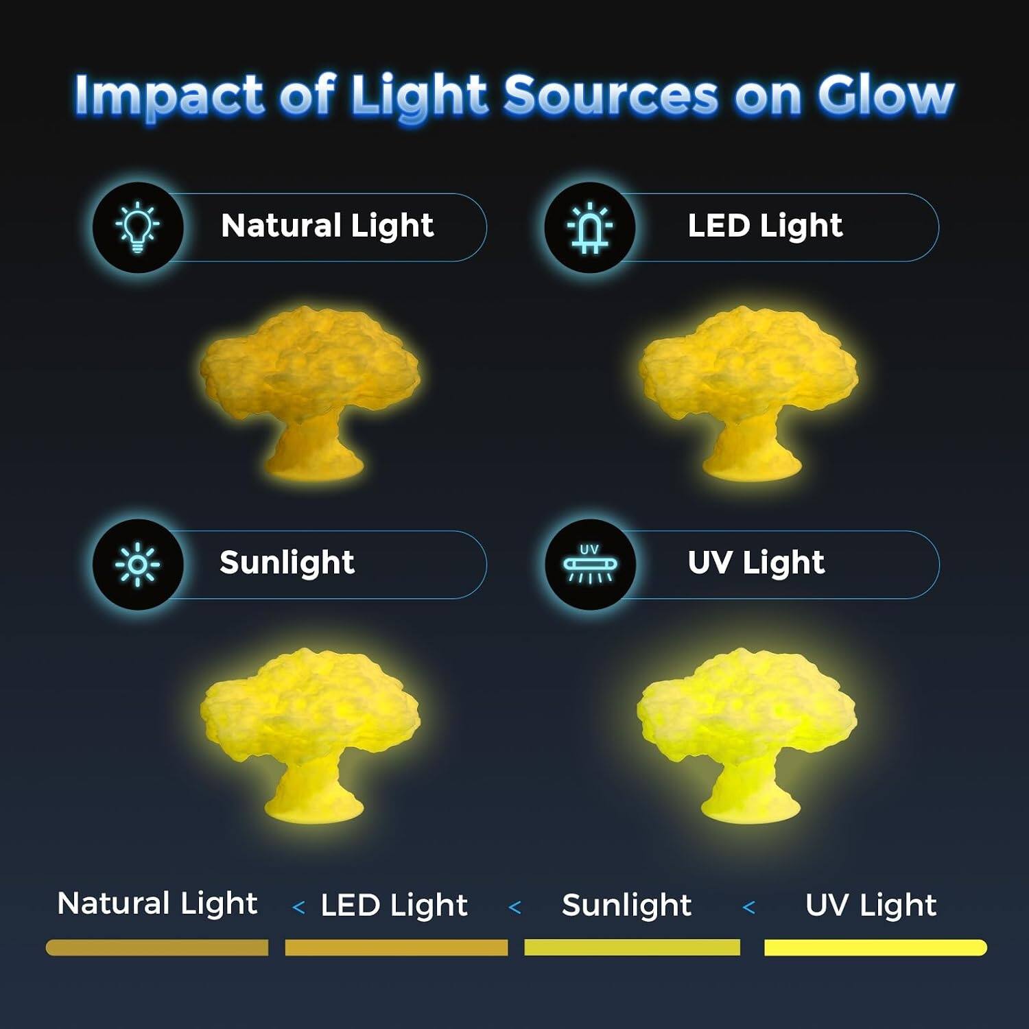 Impact of Light Sources on Glow

- Natural Light
- LED Light
- Sunlight
- UV Light

Natural Light < LED Light < Sunlight < UV Light