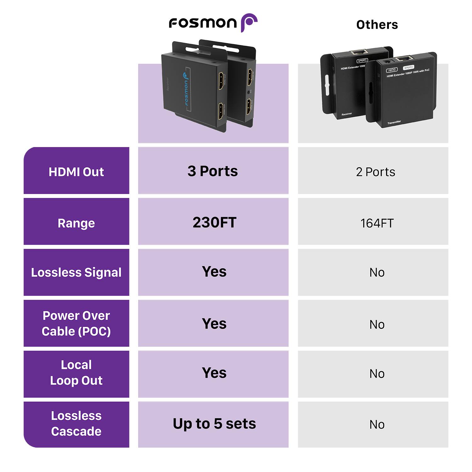 Fosmon - Others
HDMI Out - 3 Ports - 2 Ports
Range - 230FT - 164FT
Lossless Signal - Yes - No
Power Over Cable (POC) - Yes - No
Local Loop Out - Yes - No
Lossless Cascade - Up to 5 sets - No