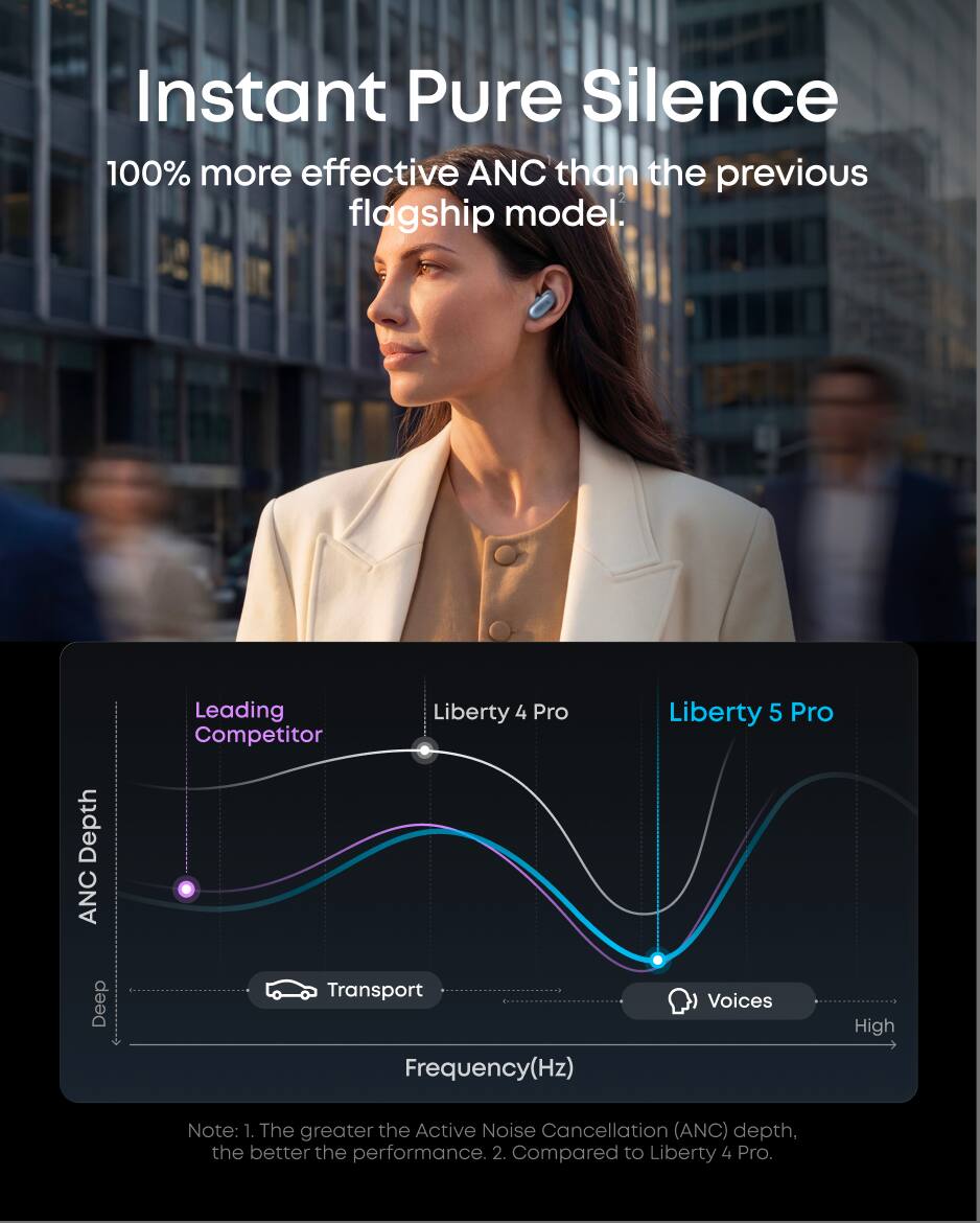 Instant Pure Silence  
100% more effective ANC than the previous flagship model.  

Depth ANC  
Leading Competitor  
Liberty 4 Pro  
Liberty 5 Pro  

Transport Frequency (Hz)  
Voices  

Note: 1. The greater the Active Noise Cancellation (ANC) depth, the better the performance.  
2. Compared to Liberty 4 Pro.
