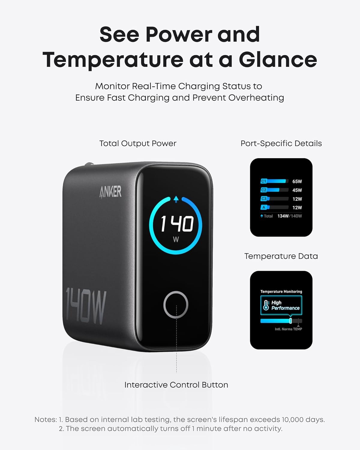See Power and Temperature at a Glance
Monitor Real-Time Charging Status to Ensure Fast Charging and Prevent Overheating

Total Output Power
Port-Specific Details
ANKER
140 W
C1 65W
C2 45W
C3 12W
A 12W
Total 134W/140W

Temperature Data
Temperature Monitoring
High Performance
Intl. Norms TEMP

Interactive Control Button

Notes:
1. Based on internal lab testing, the screen's lifespan exceeds 10,000 days.
2. The screen automatically turns off 1 minute after no activity.
