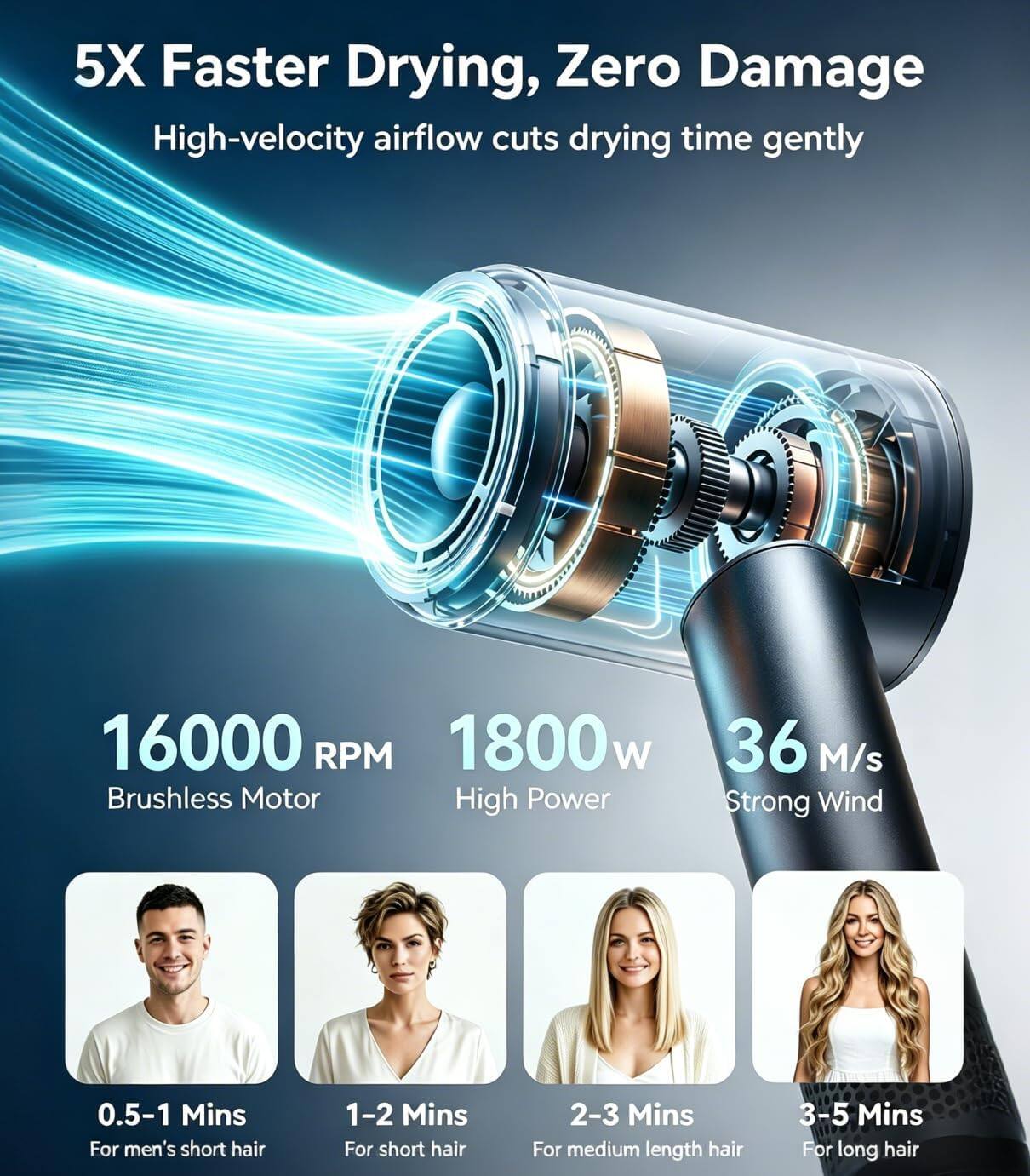 5X Faster Drying, Zero Damage  
High-velocity airflow cuts drying time gently  

16000 RPM  
1800w  
36 M/s  
Brushless Motor  
High Power  
Strong Wind  

0.5-1 Mins  
For men's short hair  

1-2 Mins  
For short hair  

2-3 Mins  
For medium length hair  

3-5 Mins  
For long hair