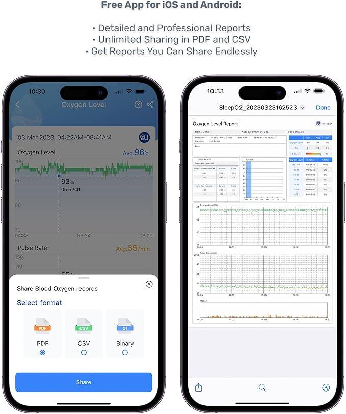 Free App for iOS and Android:  
- Detailed and Professional Reports  
- Unlimited Sharing in PDF and CSV  
- Get Reports You Can Share Endlessly  

Oxygen Level  
03 Mar 2023, 04:22AM-08:41AM  
Avg. 96%  
93%  
05:52:41  

Pulse Rate  
Avg. 65/min  

Share Blood Oxygen records  
Select format  
PDF  
CSV  
Binary  

Oxygen Level Report  
SleepO2_20230323162523  
Done  
Vitalh  
03 Mar 2023, 04:22AM-08:41AM  
Gender: Male  
Age: 53 (1970-05-01)  
Start Time: 14:48:17 23.03.2023  
End Time: 18:41:00 23.03.2023  

[Graphs and Data Tables]
