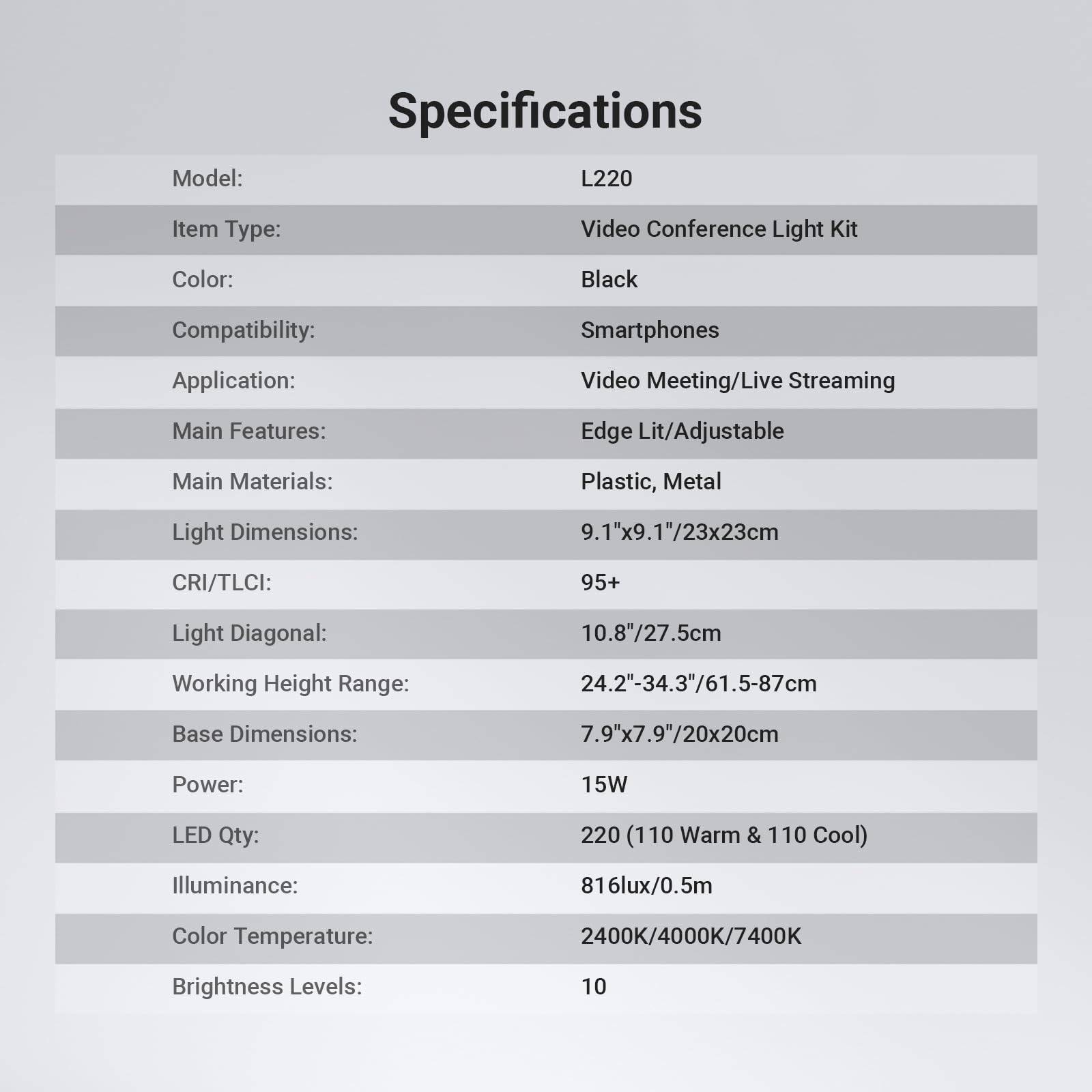 Model: L220  
Item Type: Video Conference Light Kit  
Color: Black  
Compatibility: Smartphones  
Application: Video Meeting/Live Streaming  
Main Features: Edge Lit/Adjustable  
Main Materials: Plastic, Metal  
Light Dimensions: 9.1"x9.1"/23x23cm  
CRI/TLCI: 95+  
Light Diagonal: 10.8"/27.5cm  
Working Height Range: 24.2"-34.3"/61.5-87cm  
Base Dimensions: 7.9"x7.9"/20x20cm  
Power: 15W  
LED Qty: 220 (110 Warm & 110 Cool)  
Illuminance: 816lux/0.5m  
Color Temperature: 2400K/4000K/7400K  
Brightness Levels: 10