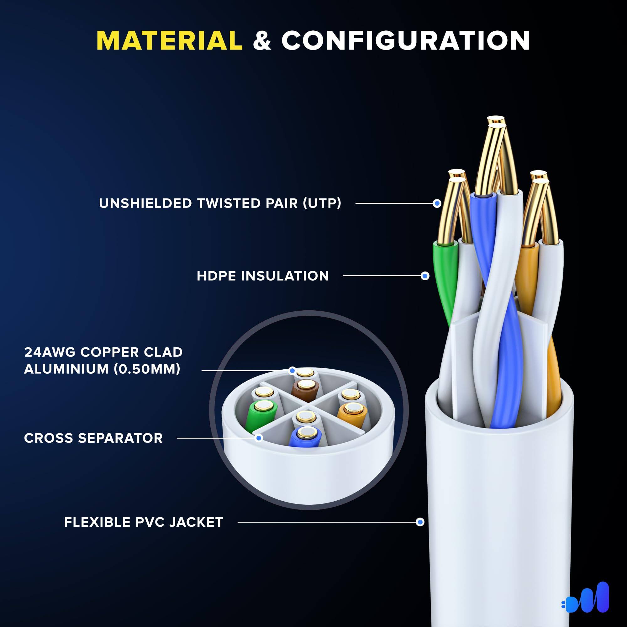 MATERIAL & CONFIGURATION

- UNSHIELDED TWISTED PAIR (UTP)
- HDPE INSULATION
- 24AWG COPPER CLAD ALUMINIUM (0.50MM)
- CROSS SEPARATOR
- FLEXIBLE PVC JACKET