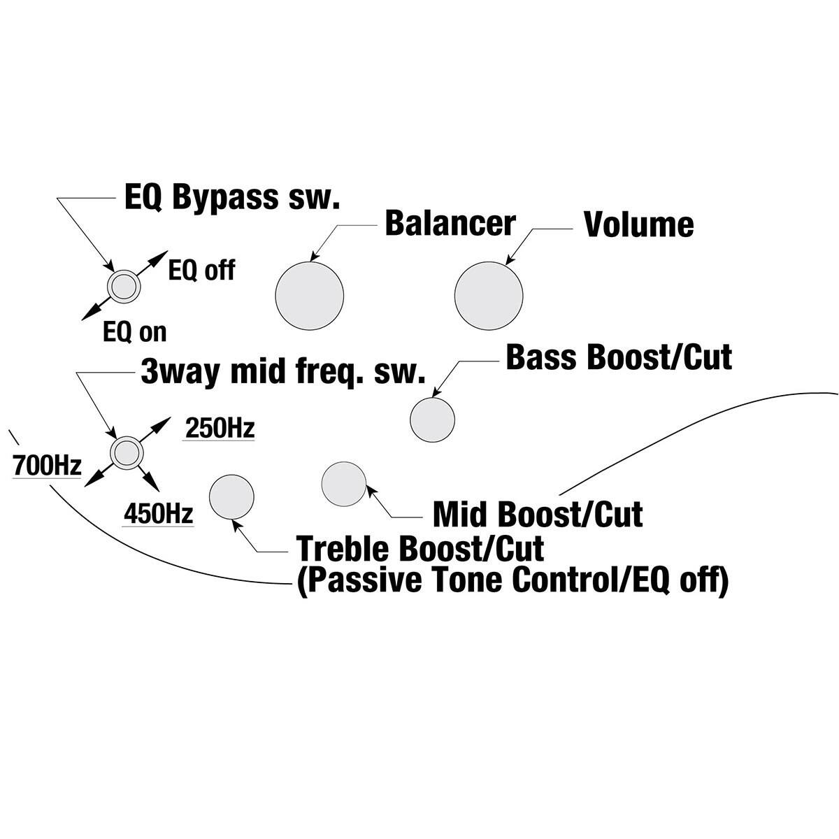 EQ Bypass sw.  
Balancer  
Volume  
EQ off  
EQ on  
3way mid freq. sw.  
250Hz  
700Hz  
450Hz  
Bass Boost/Cut  
Mid Boost/Cut  
Treble Boost/Cut  
(Passive Tone Control/EQ off)