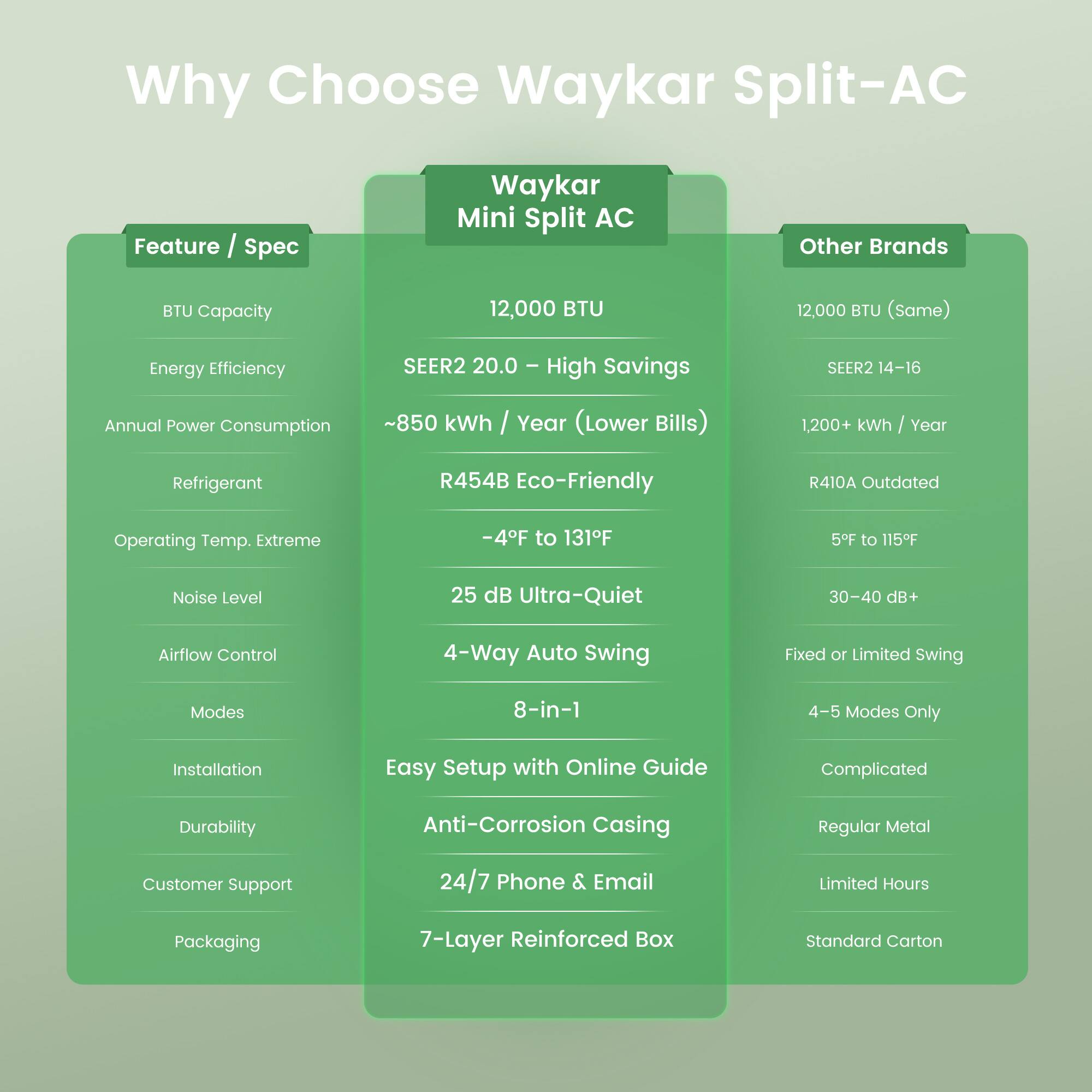 Why Choose Waykar Split-AC

| Feature / Spec | Waykar Mini Split AC | Other Brands |
|---------------|--------------------|-------------|
| BTU Capacity  | 12,000 BTU          | 12,000 BTU (Same) |
| Energy Efficiency | SEER2 20.0 - High Savings | SEER2 14-16 |
| Annual Power Consumption | ~850 kWh / Year (Lower Bills) | 1,200+ kWh / Year |
| Refrigerant | R454B Eco-Friendly | R410A Outdated |
| Operating Temp. Extreme | -4°F to 131°F | 5°F to 115°F |
| Noise Level | 25 dB Ultra-Quiet | 30-40 dB+ |
| Airflow Control | 4-Way Auto Swing | Fixed or Limited Swing |
| Modes | 8-in-1 | 4-5 Modes Only |
| Installation | Easy Setup with Online Guide | Complicated |
| Durability | Anti-Corrosion Casing | Regular Metal |
| Customer Support | 24/7 Phone & Email | Limited