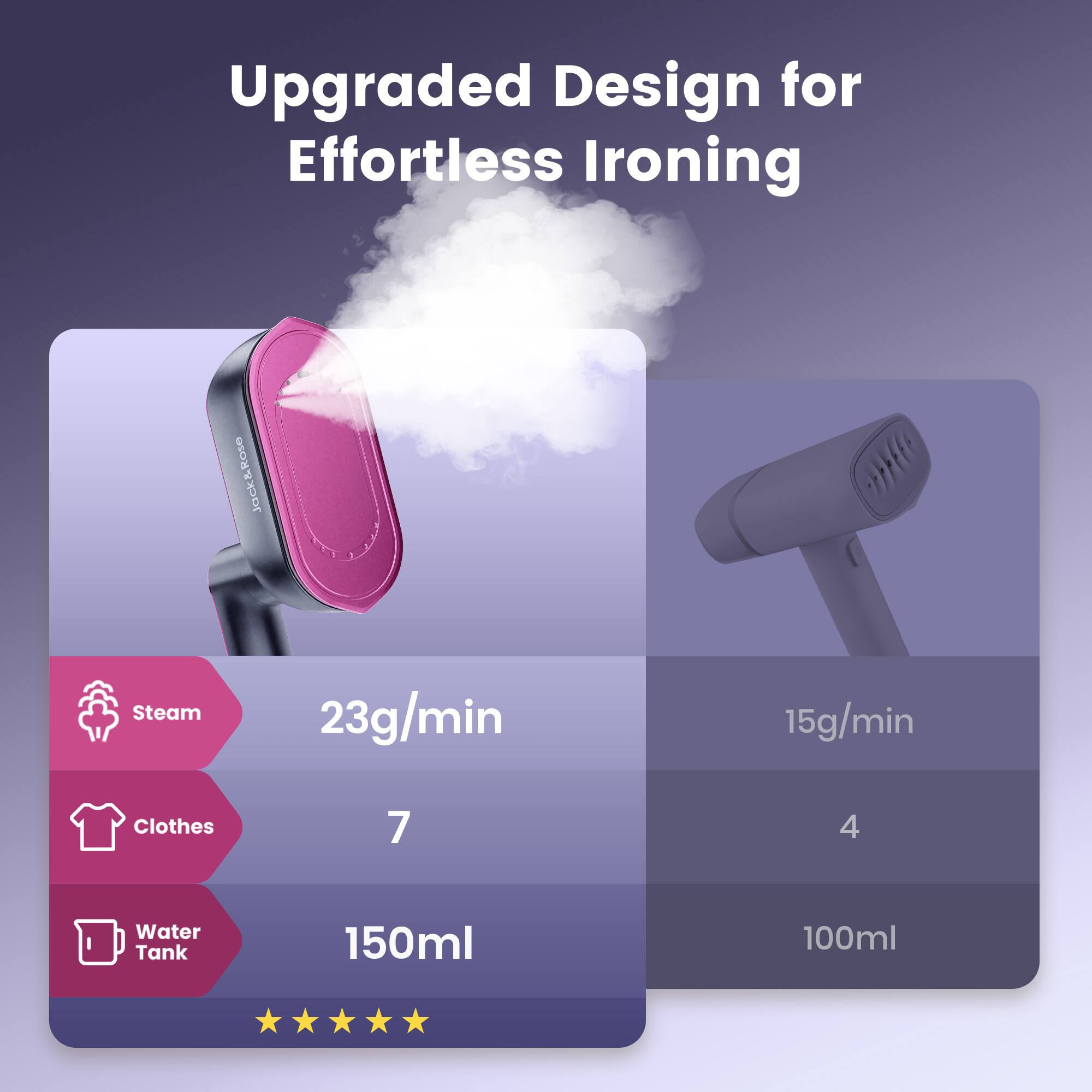 Upgraded Design for Effortless Ironing

Rose Jack&Rose Steam

- 23g/min
- 7 Clothes
- 150ml Water Tank

- 15g/min
- 4 Clothes
- 100ml Water Tank