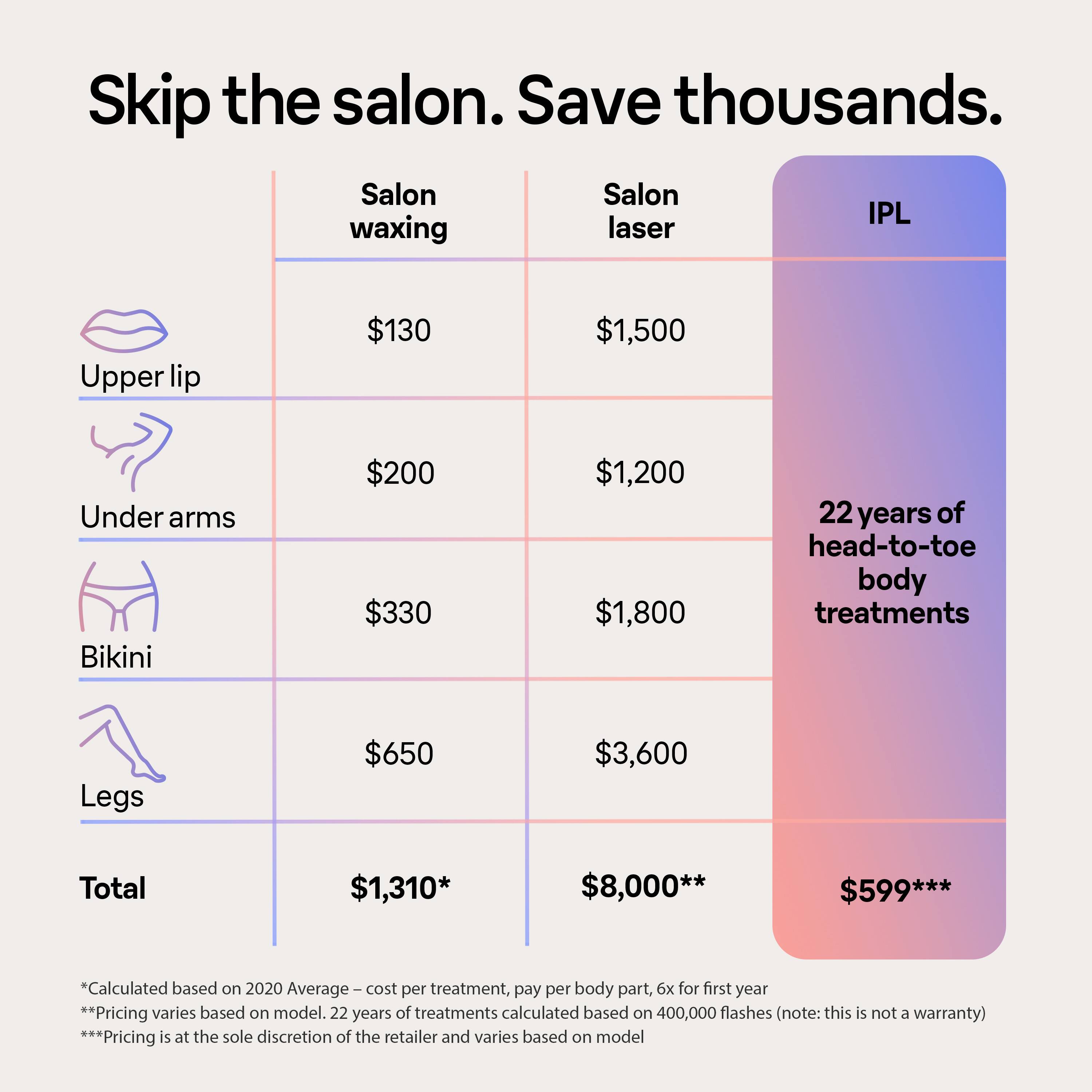 Skip the salon. Save thousands.
Salon IPL waxing laser
Upper lip $130 $1,500
Under arms $200 $330
Bikini $1,200 $1,800
22 years of head-to-toe body treatments
Legs $650 $3,600
Total $1,310* $8,000** $599***

*Calculated based on 2020 Average-cost cost per treatment, pay per body part, 6x for first year
**Pricing varies based on model. 22 years of treatments calculated based on 400,000 flashes (note: this is not a warranty)
***Pricing is at the sole discretion of the retailer and varies based on model