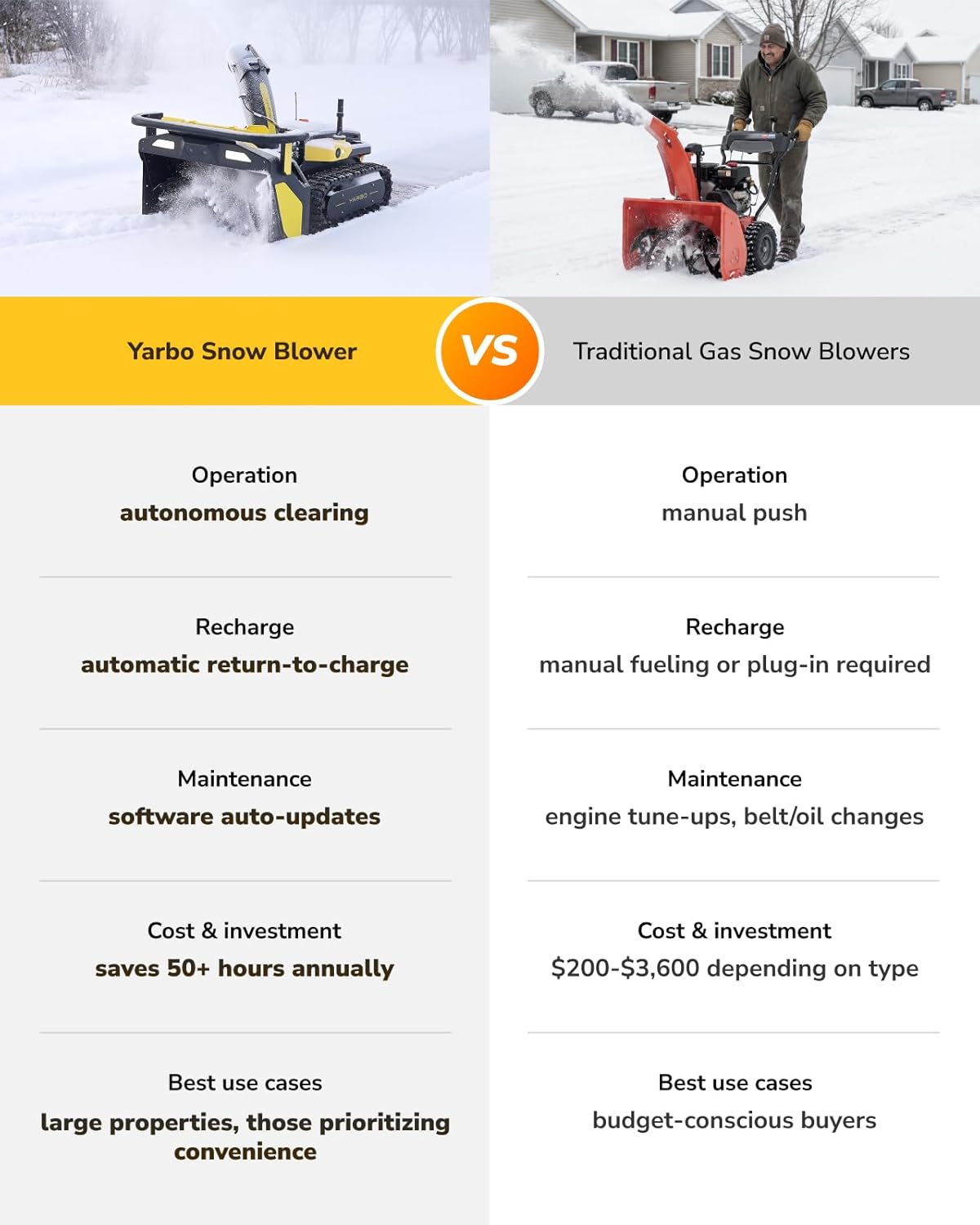 **Yarbo Snow Blower vs Traditional Gas Snow Blowers**

- **Operation**
  - Yarbo: autonomous clearing
  - Traditional: manual push

- **Recharge**
  - Yarbo: automatic return-to-charge
  - Traditional: manual fueling or plug-in required

- **Maintenance**
  - Yarbo: software auto-updates
  - Traditional: engine tune-ups, belt/oil changes

- **Cost & Investment**
  - Yarbo: saves 50+ hours annually
  - Traditional: $200-$3,600 depending on type

- **Best Use Cases**
  - Yarbo: large properties, those prioritizing convenience
  - Traditional: budget-conscious buyers