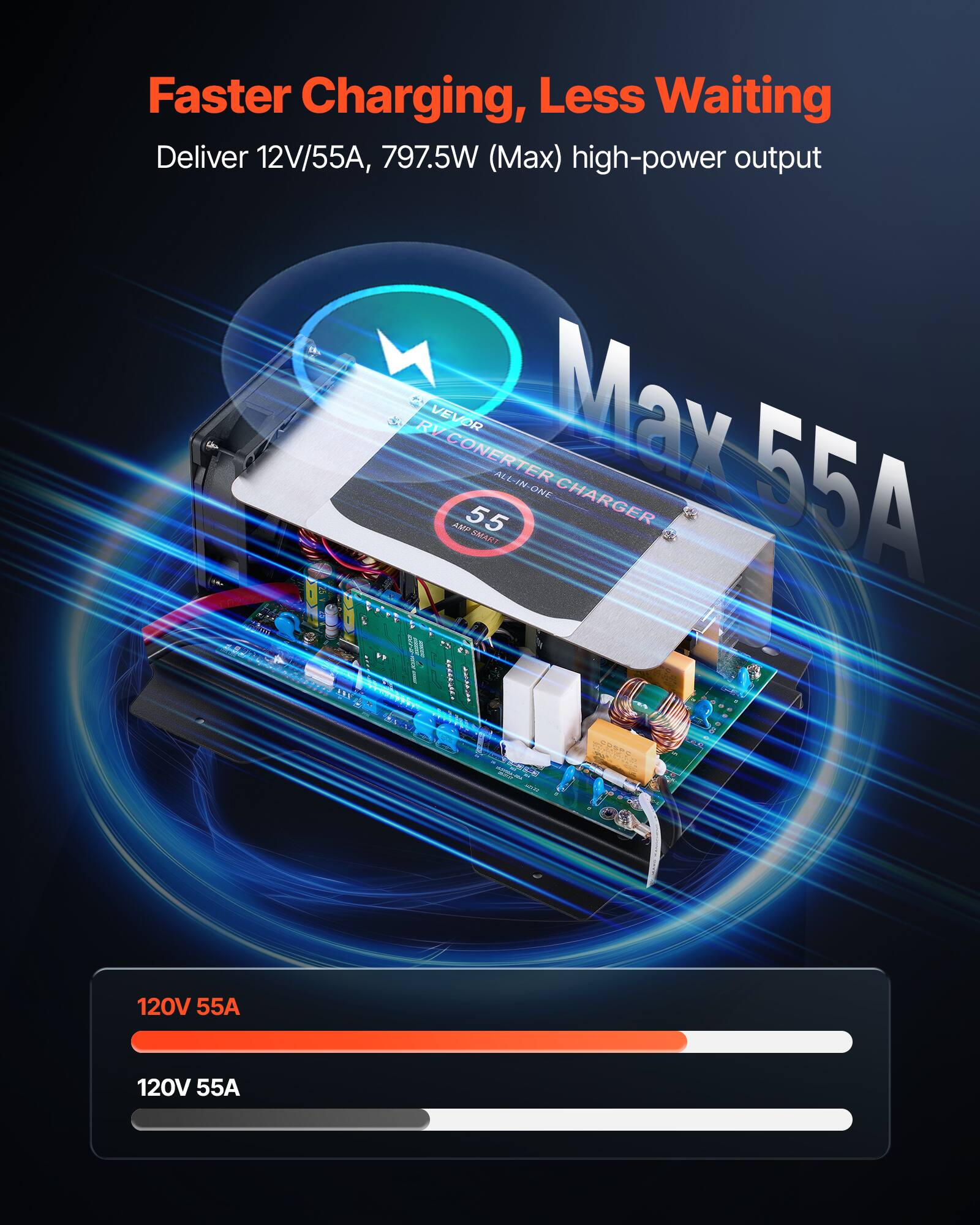 Faster Charging, Less Waiting  
Deliver 12V/55A, 797.5W (Max) high-power output  
RV CONVERTER ALL-IN-ONE  
55A AMP  
120V 55A  
120V 55A