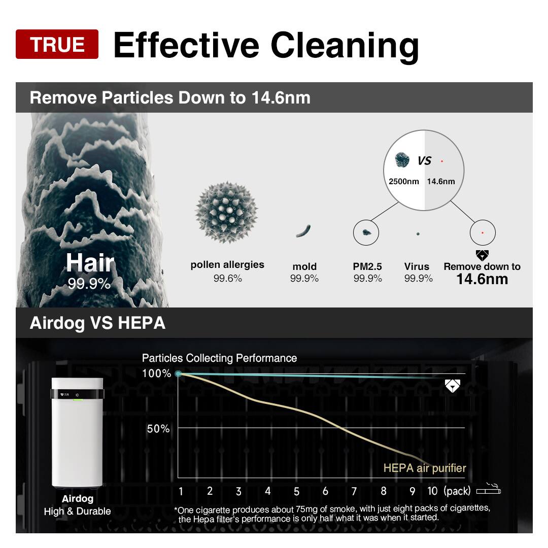 TRUE Effective Cleaning Remove Particles Down to 14.6nm vs 2500nm

Hair 99.9%
pollen allergies 99.6%
mold 99.9%
PM2.5 99.9%
Virus 99.9%
Remove down to 14.6nm

Airdog vs HEPA

Particles Collecting Performance
100% 50%
Airdog High & Durable
HEPA air purifier
1 2 3 4 5 6 7 8 9 10 (pack)
*One cigarette produces about 75mg of smoke, with just eight packs of cigarettes, the ep filter's performance is only half what it was when it started.
