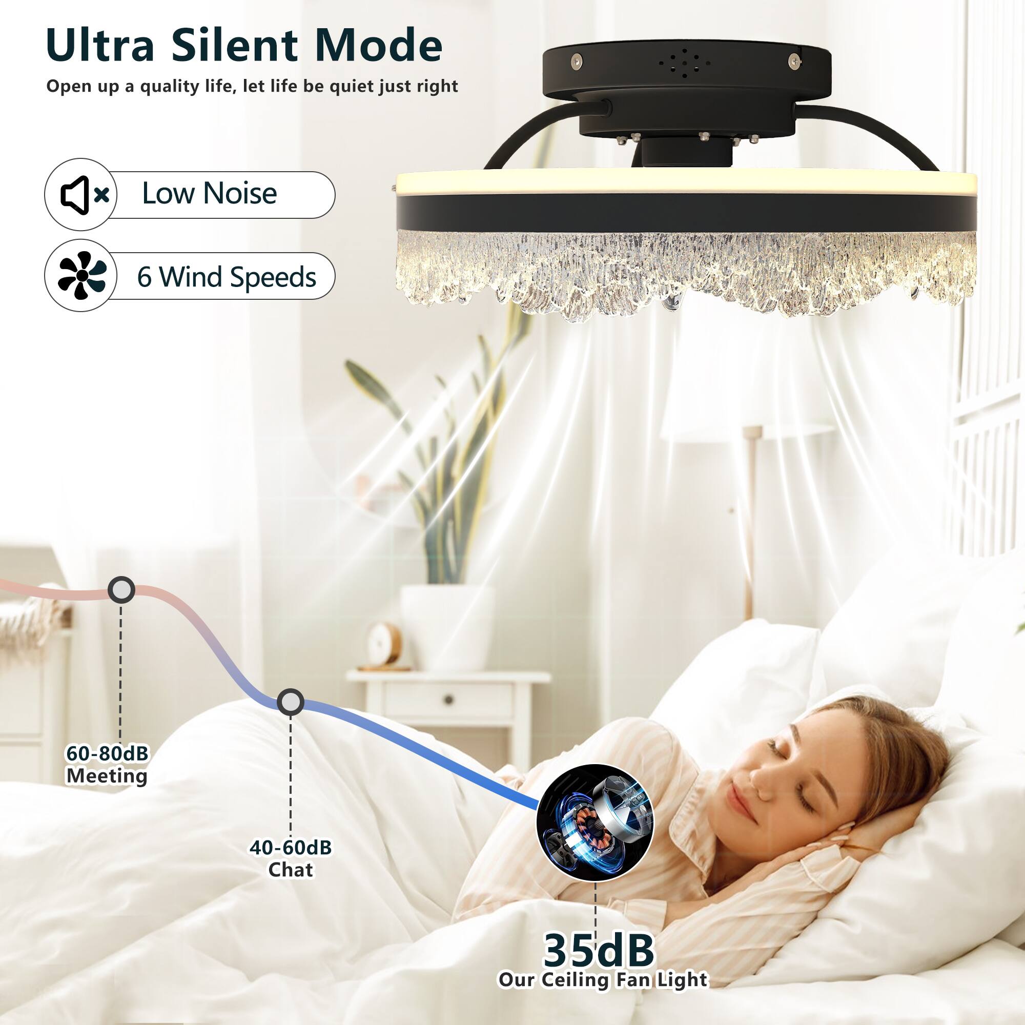Ultra Silent Mode  
Open up a quality life, let life be quiet just right  

Low Noise  
6 Wind Speeds  

60-80dB Meeting  
40-60dB Chat  
35dB Our Ceiling Fan Light