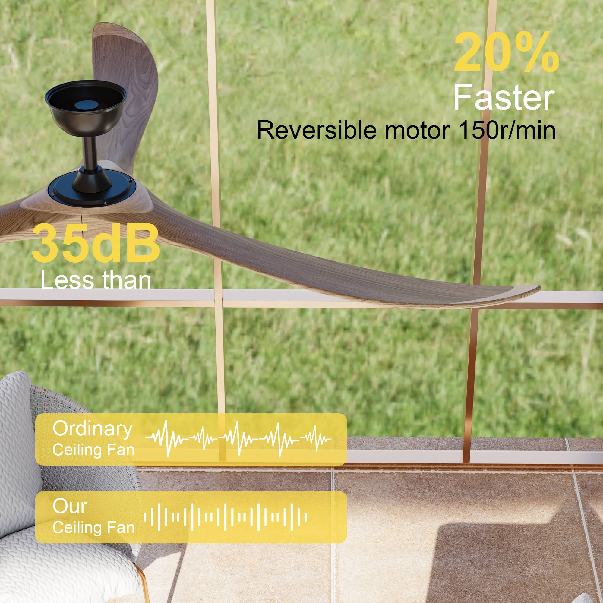20% Faster Reversible motor 150r/min 35dB Less than Ordinary Ceiling Fan Our Ceiling Fan