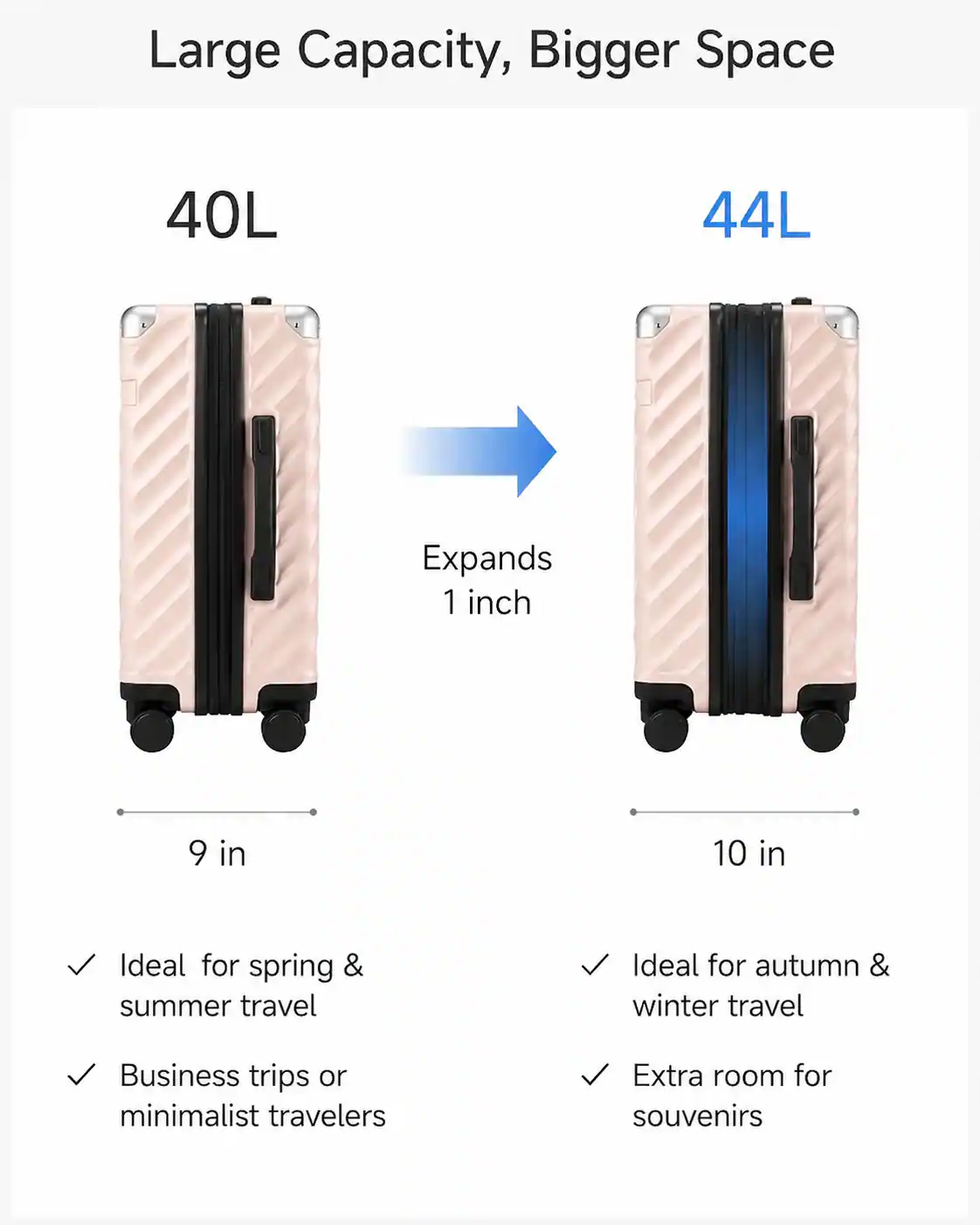 Large Capacity, Bigger Space

40L 44L Expands 1 inch

9 in 10 in

Ideal for spring & summer travel

Ideal for autumn & winter travel

Business trips or minimalist travelers

Extra room for souvenirs