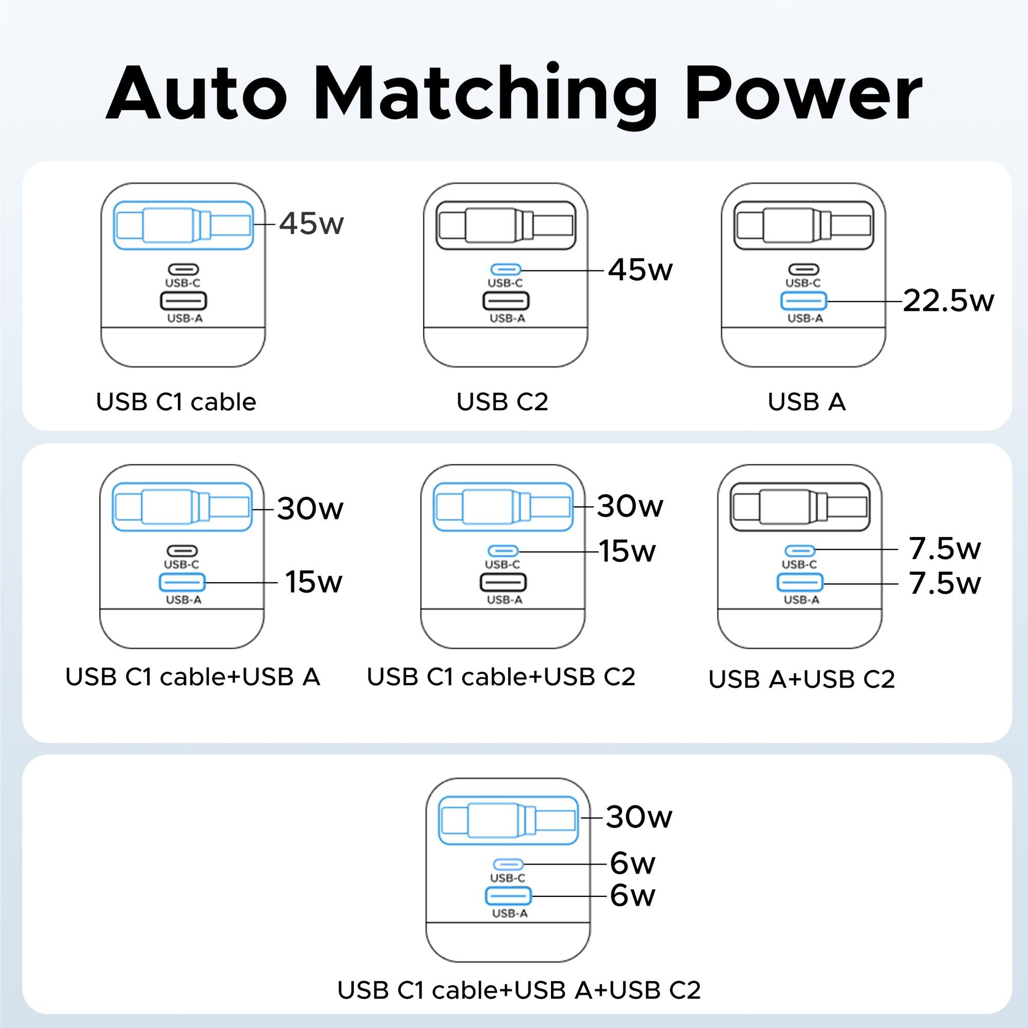 Auto Matching Power USB-C USB-A 45w USB-C USB-A 45w USB-C USB-A 22.5w USB C1 cable USB C2 USB A USB-C USB-A 30w 15w USB-C USB-A 30w 15w USB-C USB-A 7.5w 7.5w USB C1 cable+USB A USB C1 cable+USB C2 USB A+USB C2 USB-C USB-A 30w 6w 6w USB C1 cable+USB A+USB C2