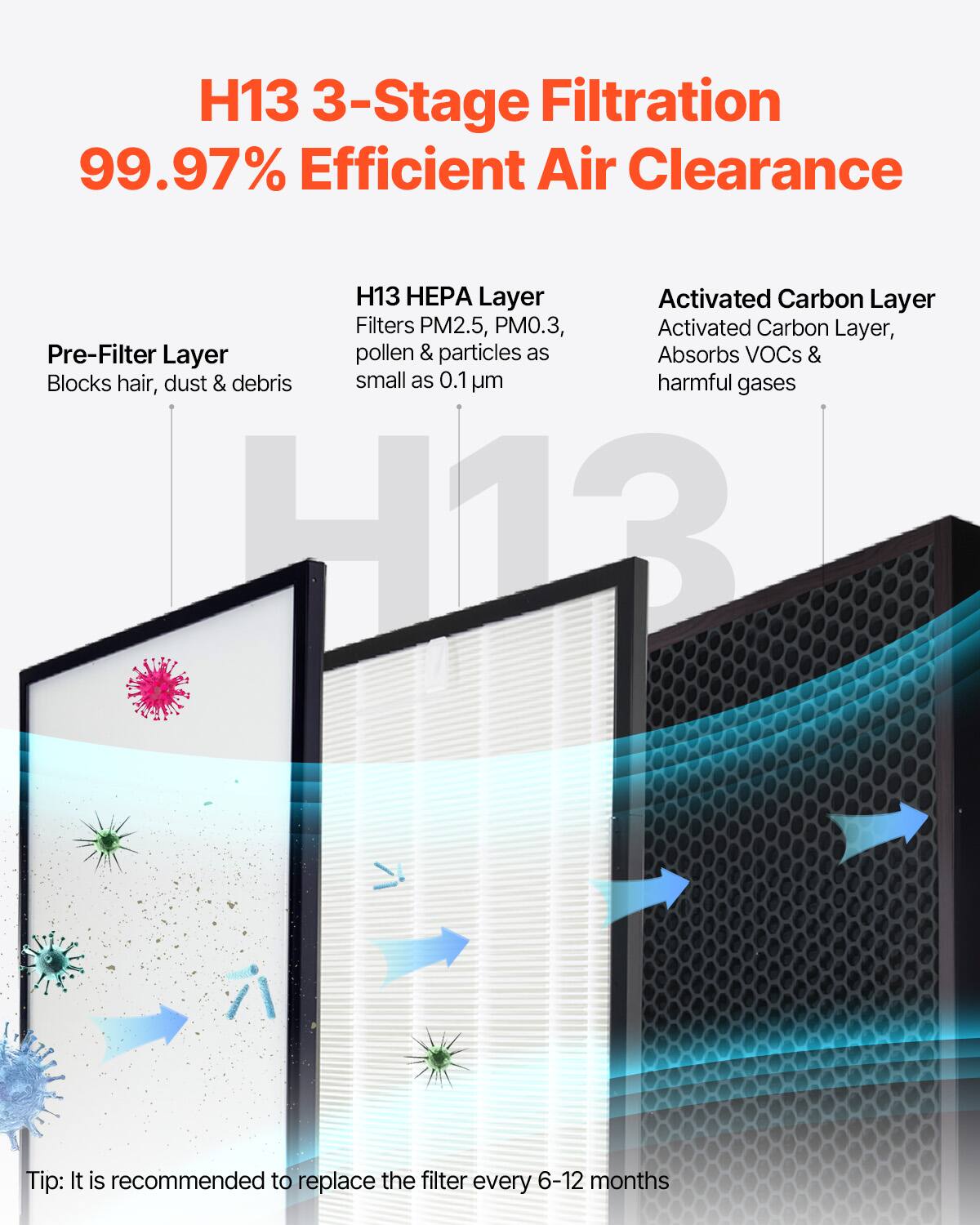 H13 3-Stage Filtration  
99.97% Efficient Air Clearance  

Pre-Filter Layer  
Blocks hair, dust & debris  

H13 HEPA Layer  
Filters PM2.5, PM0.3, pollen & particles as small as 0.1 µm  

Activated Carbon Layer  
Activated Carbon Layer, Absorbs VOCs & harmful gases  

Tip: It is recommended to replace the filter every 6-12 months