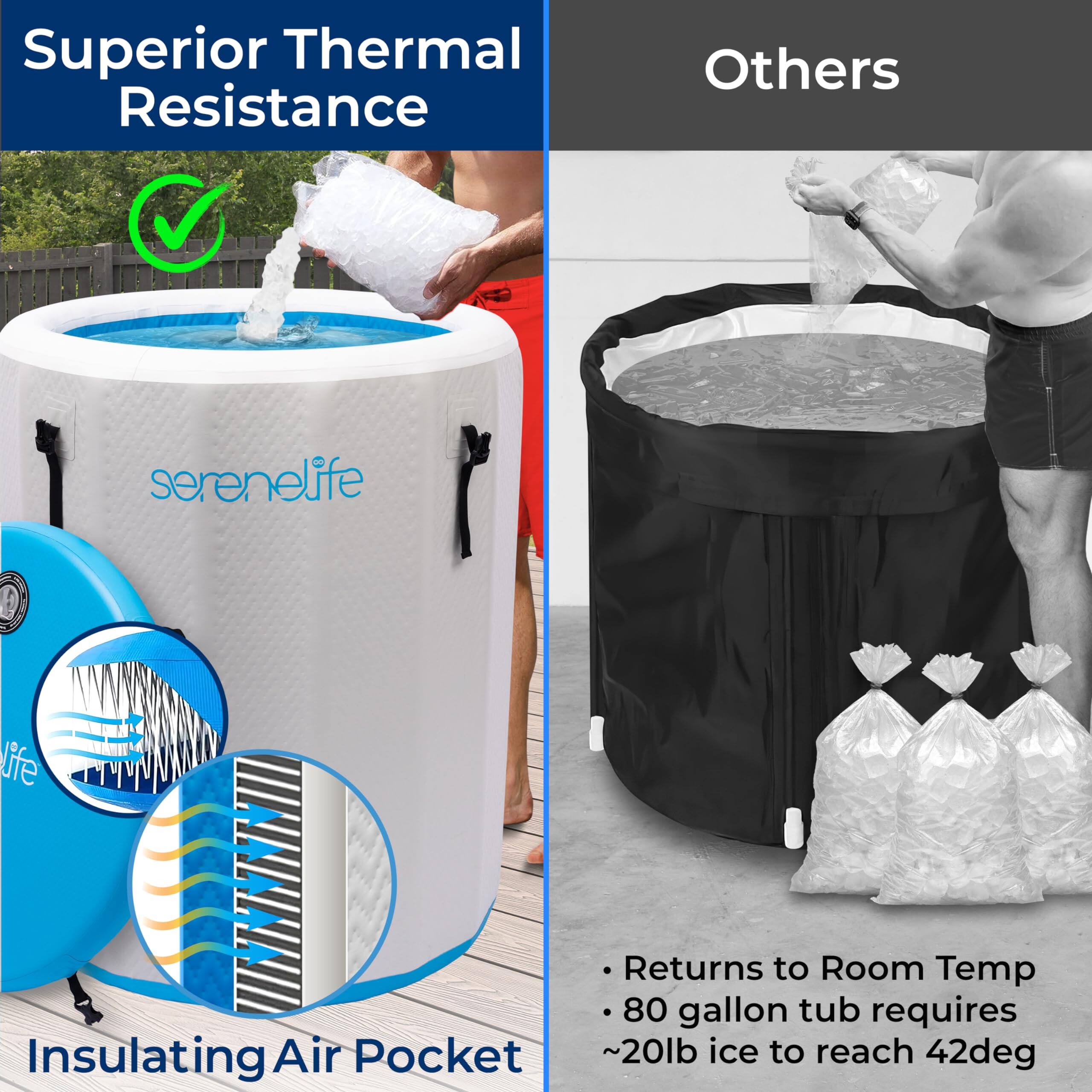 Superior Thermal Resistance

Others

serenelife

Insulating Air Pocket

- Returns to Room Temp
- 80 gallon tub requires ~20lb ice to reach 42deg
