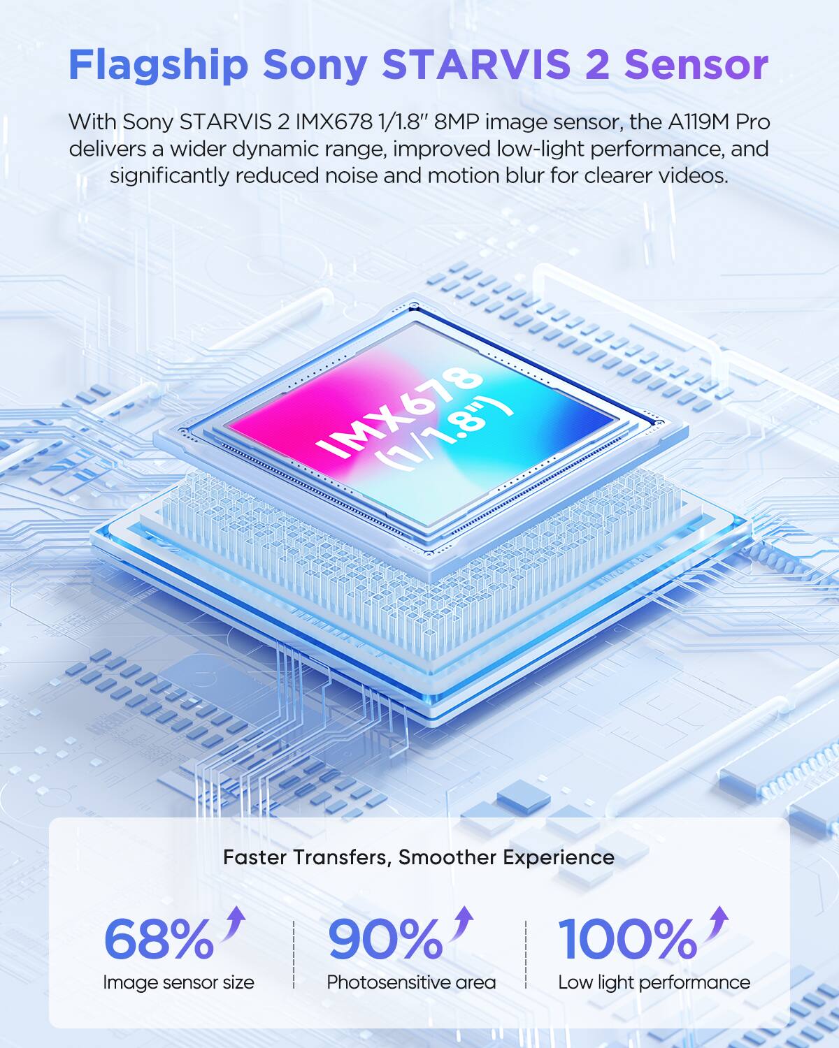Flagship Sony STARVIS 2 Sensor

With Sony STARVIS 2 IMX678 1/1.8" 8MP image sensor, the A119M Pro delivers a wider dynamic range, improved low-light performance, and significantly reduced noise and motion blur for clearer videos.

Faster Transfers, Smoother Experience

- 68% Image sensor size
- 90% Photosensitive area
- 100% Low light performance