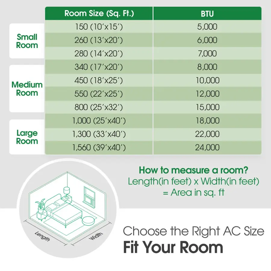 The text on the image has been grouped and corrected as follows:

Small Room:

* Room Size (Sq. Ft.): 150 (10'x15')
* BTU: 5,000

Medium Room:

* Room Size (Sq. Ft.): 260 (13'x20')
* BTU: 6,000

Large Room:

* Room Size (Sq. Ft.): 280 (14'x20')
* BTU: 7,000

Room Size (Sq. Ft.):

* 340 (17'x20')
* 450 (18'x25')
* 550 (22'x25')
* 800 (25'x32')
* 1,000 (25'40')
* 1,300 (33'x40')
* 1,560 (39'x40')

How to measure a room:

* Length (in feet) X Width (in feet) = Area in sq. ft.

Choose the Right AC Size:

* Fit Your Room