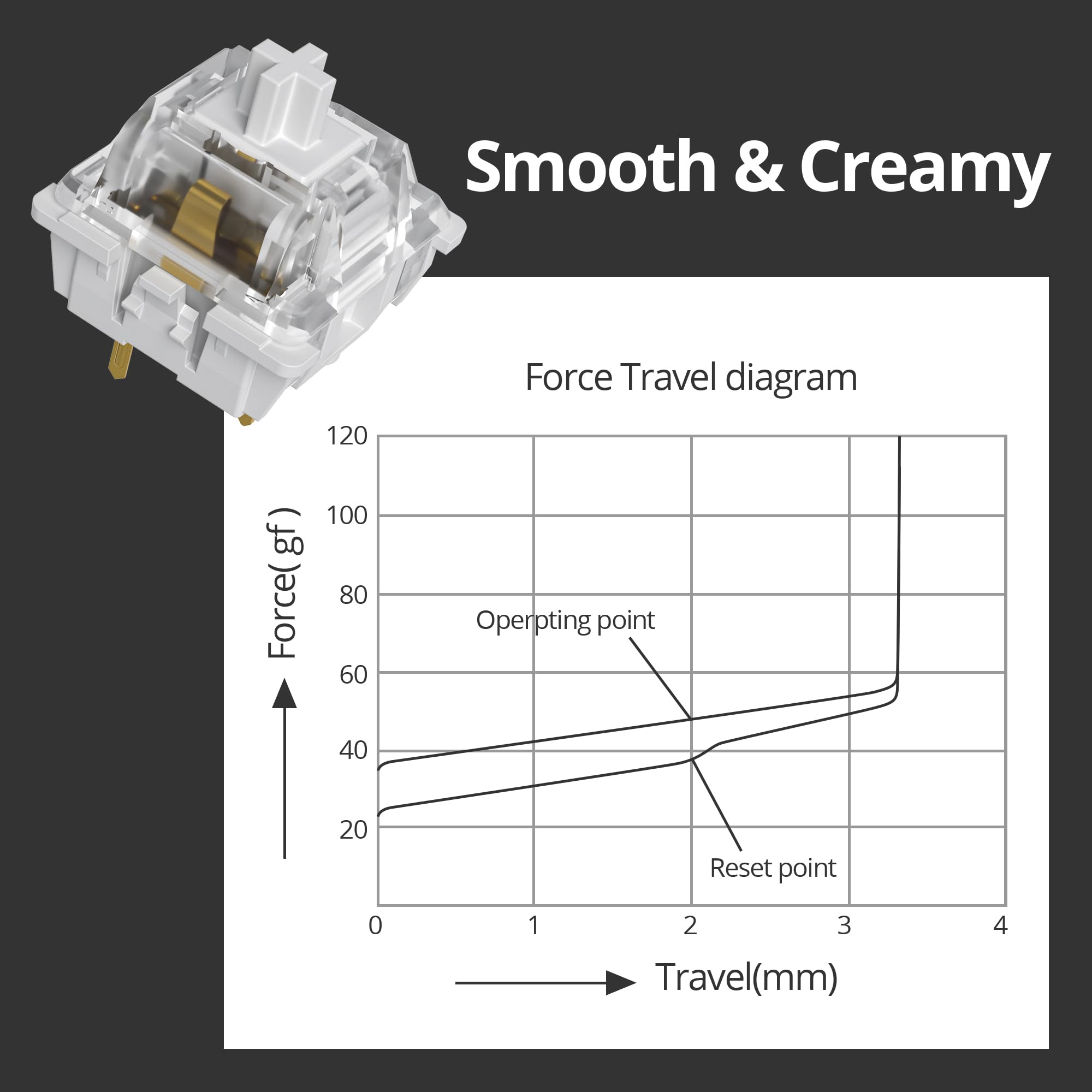 Smooth & Creamy

Force Travel diagram

Force (gf)
120
100
80
60
40
20
0

Travel (mm)
0 1 2 3 4

Operating point
Reset point