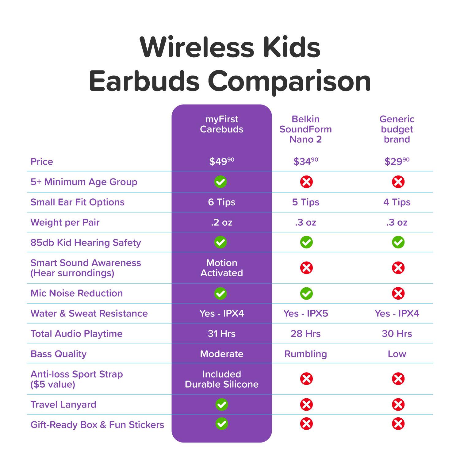 **Wireless Kids Earbuds Comparison**

| Brand          | myFirst Carebuds | Belkin SoundForm Nano 2 | Generic budget brand |
|----------------|-----------------|-----------------------|---------------------|
| **Price**      | $49.90          | $34.90                | $29.90              |
| **5+ Minimum Age Group** | ✔️ | ❌ | ❌ |
| **Small Ear Fit Options** | 6 Tips | 5 Tips | 4 Tips |
| **Weight per Pair** | .2 oz | .3 oz | .3 oz |
| **85db Kid Hearing Safety** | ✔️ | ✔️ | ❌ |
| **Smart Sound Awareness (Hear surroundings)** | Motion Activated | ❌ | ❌ |
| **Mic Noise Reduction** | ✔️ | ✔️ | ✔️ |
| **Water & Sweat Resistance** | Yes - IPX4 | Yes - IPX5 | Yes - IPX4 |
| **Total Audio Playtime** | 31 Hrs | 28 Hrs | 30 Hrs |
| **Bass Quality** | Moderate | Rumbling | Low |
| **Anti-loss