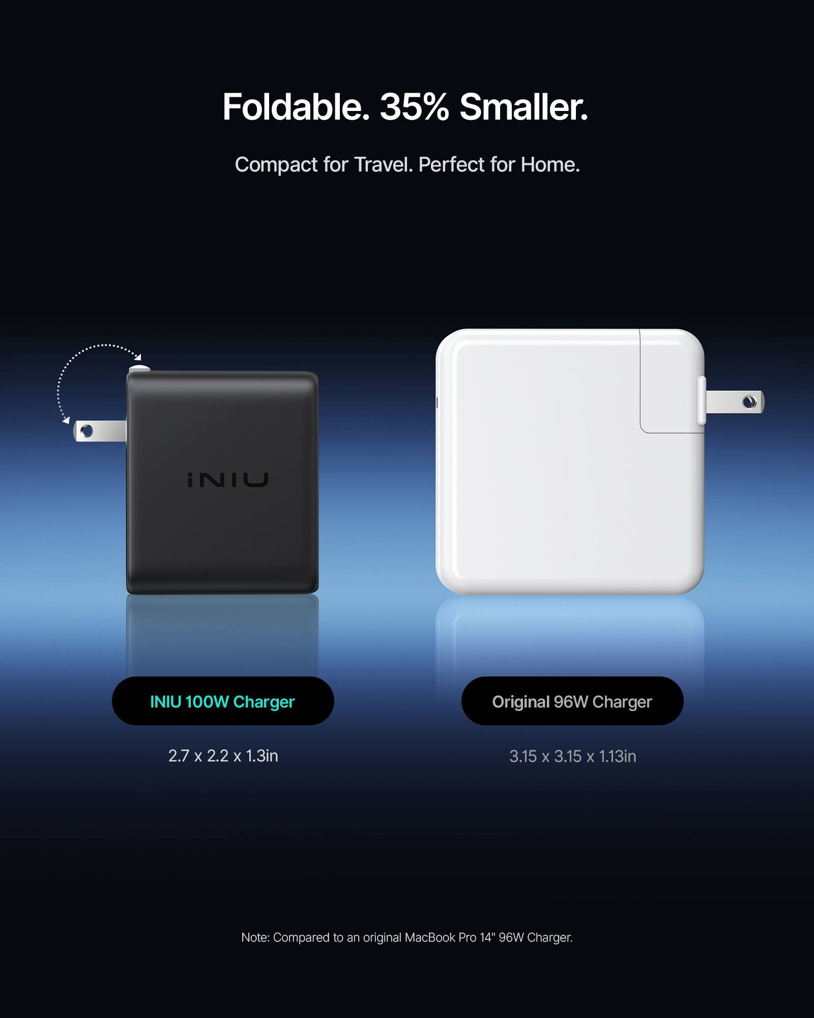 Foldable. 35% Smaller.  
Compact for Travel. Perfect for Home.  

iNIU  
INIU 100W Charger  
Original 96W Charger  

2.7 x 2.2 x 1.3in  
3.15 x 3.15 x 1.13in  

Note: Compared to an original MacBook Pro 14" 96W Charger.