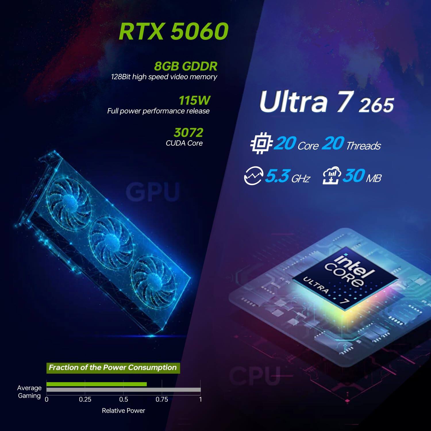 RTX 5060  
8GB GDDR  
128Bit high speed video memory  
115W Full power performance release  
3072 CUDA Core  

Ultra 7 265  
20 Core 20 Threads  
5.3 GHz  
30 MB  

Fraction of the Power Consumption  
Average Gaming  
0 0.25 0.5 0.75 1  
Relative Power