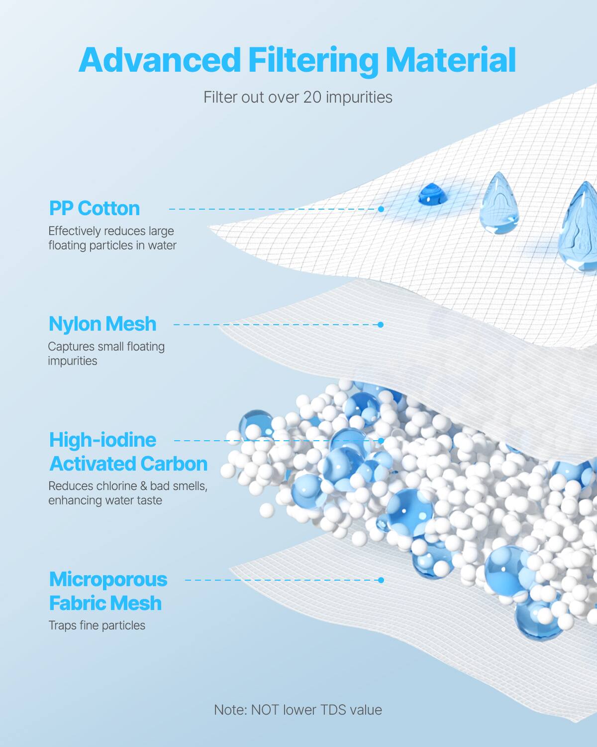 Advanced Filtering Material  
Filter out over 20 impurities  

PP Cotton  
Effectively reduces large floating particles in water  

Nylon Mesh  
Captures small floating impurities  

High-iodine Activated Carbon  
Reduces chlorine & bad smells, enhancing water taste  

Microporous Fabric Mesh  
Traps fine particles  

Note: NOT lower TDS value