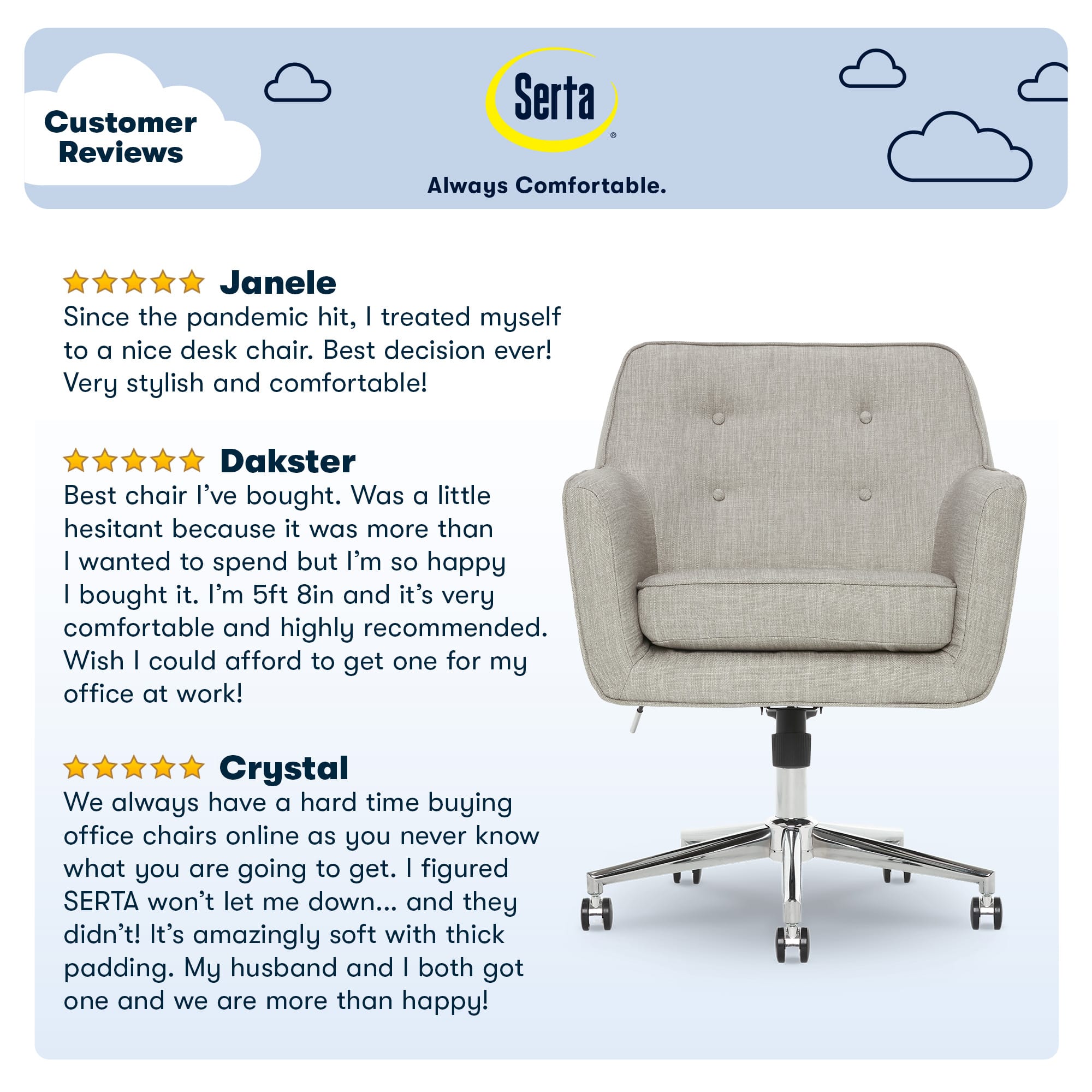 Customer Reviews Serta Always Comfortable.
Janele: Since the pandemic hit, I treated myself to a nice desk chair. Best decision ever! Very stylish and comfortable!
Dakster: Best chair I've bought. Was a little hesitant because it was more than I wanted to spend but I'm so happy I bought it. I'm 5ft 8in and it's very comfortable and highly recommended. Wish I could afford to get one for my office at work!
Crystal: We always have a hard time buying office chairs online as you never know what you are going to get. I figured SERTA won't let me down... and they didn't! It's amazingly soft with thick padding. My husband and I both got one and we are more than happy!