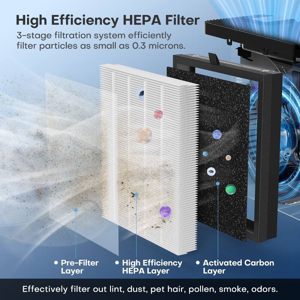High Efficiency HEPA Filter  
3-stage filtration system efficiently filter particles as small as 0.3 microns.  

Pre-Filter Layer  
High Efficiency HEPA Layer  
Activated Carbon Layer  

Effectively filter out lint, dust, pet hair, pollen, smoke, odors.