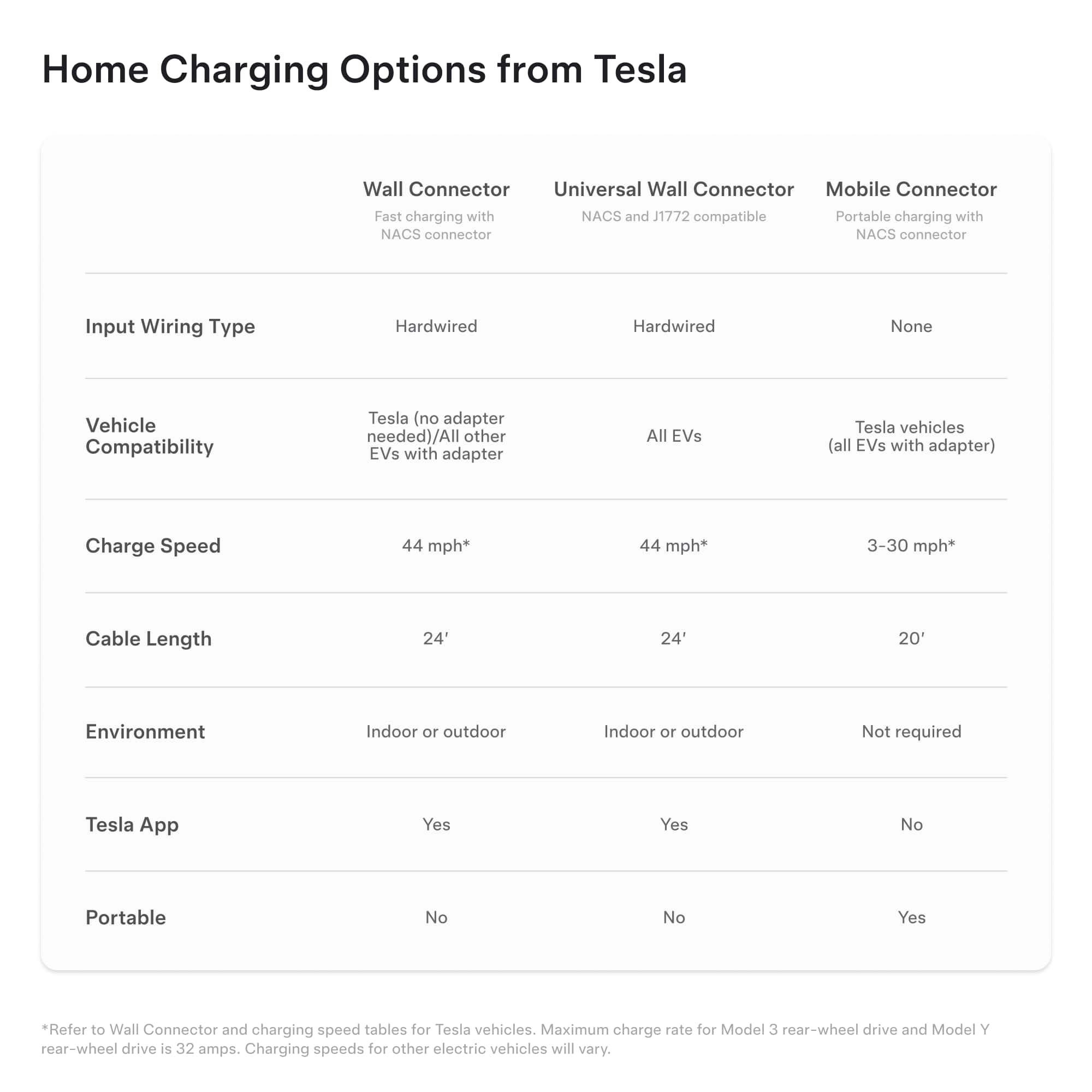 Home Charging Options from Tesla:
1. Wall Connector: Hardwired, Tesla (no adapter needed)/All other EVs with adapter, 44 mph, 24' cable length, Indoor or outdoor, Yes, Tesla App.
2. Universal Wall Connector: Hardwired, All EVs, 44 mph, 24' cable length, Indoor or outdoor, Yes, Tesla App.
3. Mobile Connector: Hardwired, Tesla (no adapter needed)/All other EVs with adapter, 3-30 mph, 20' cable length, Indoor or outdoor, No, Portable charging with NACS connector.
4. NACS connector: Hardwired, Tesla (no adapter needed)/All other EVs with adapter, 44 mph, 24' cable length, Indoor or outdoor, Yes, Tesla App.
Note: The maximum charge rate for Model 3 rear-wheel drive and Model Y rear-wheel drive is 32 amps. Charging speeds for other electric vehicles will vary.